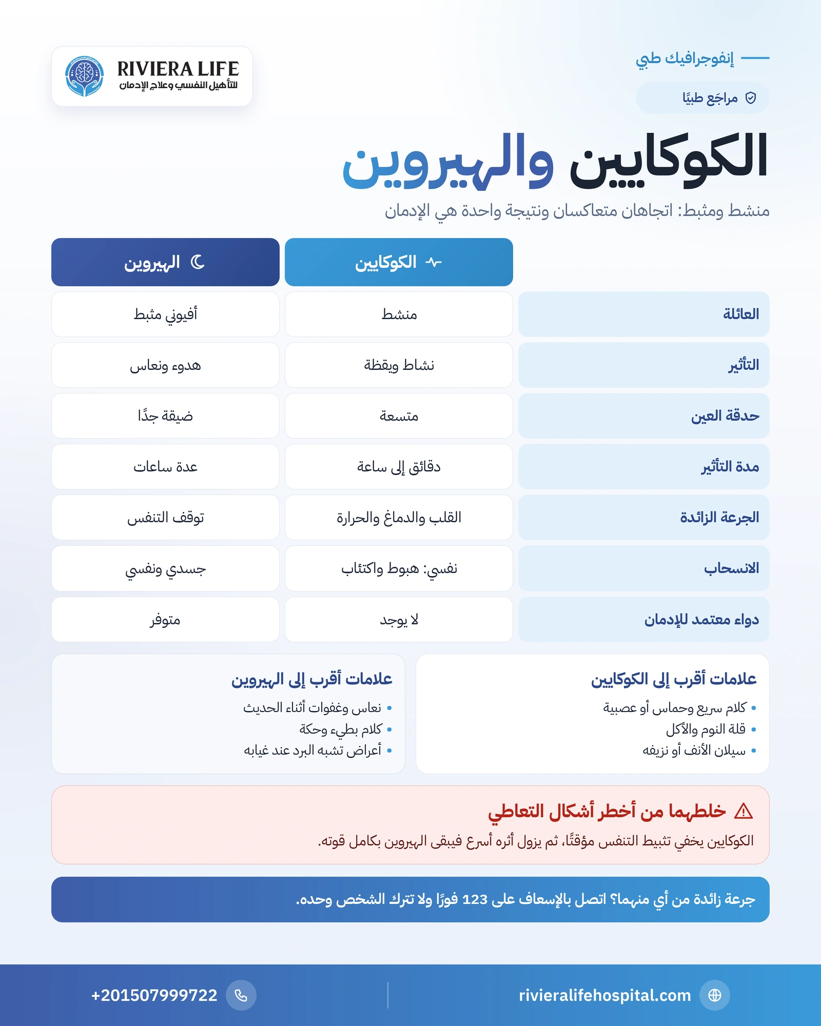 الفرق بين الكوكايين والهيروين: التأثير والعلامات والخطورة والعلاج 1 إنفوجرافيك مقارنة بين الكوكايين والهيروين في التأثير وحدقة العين والجرعة الزائدة والانسحاب والعلاج — ريفيرا لايف