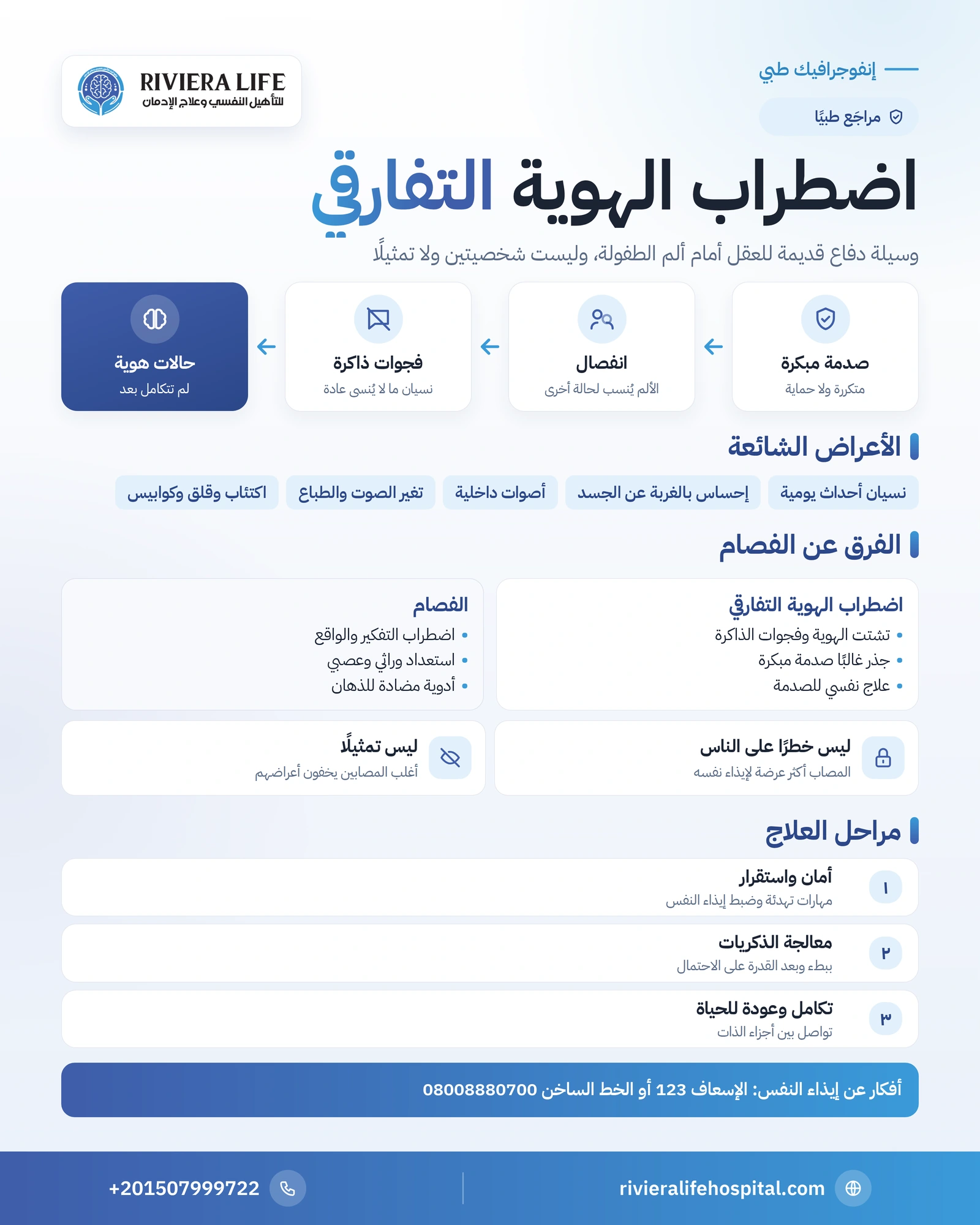 إنفوجرافيك اضطراب الهوية التفارقي: الأعراض والفرق عن الفصام ومراحل العلاج النفسي — ريفيرا لايف