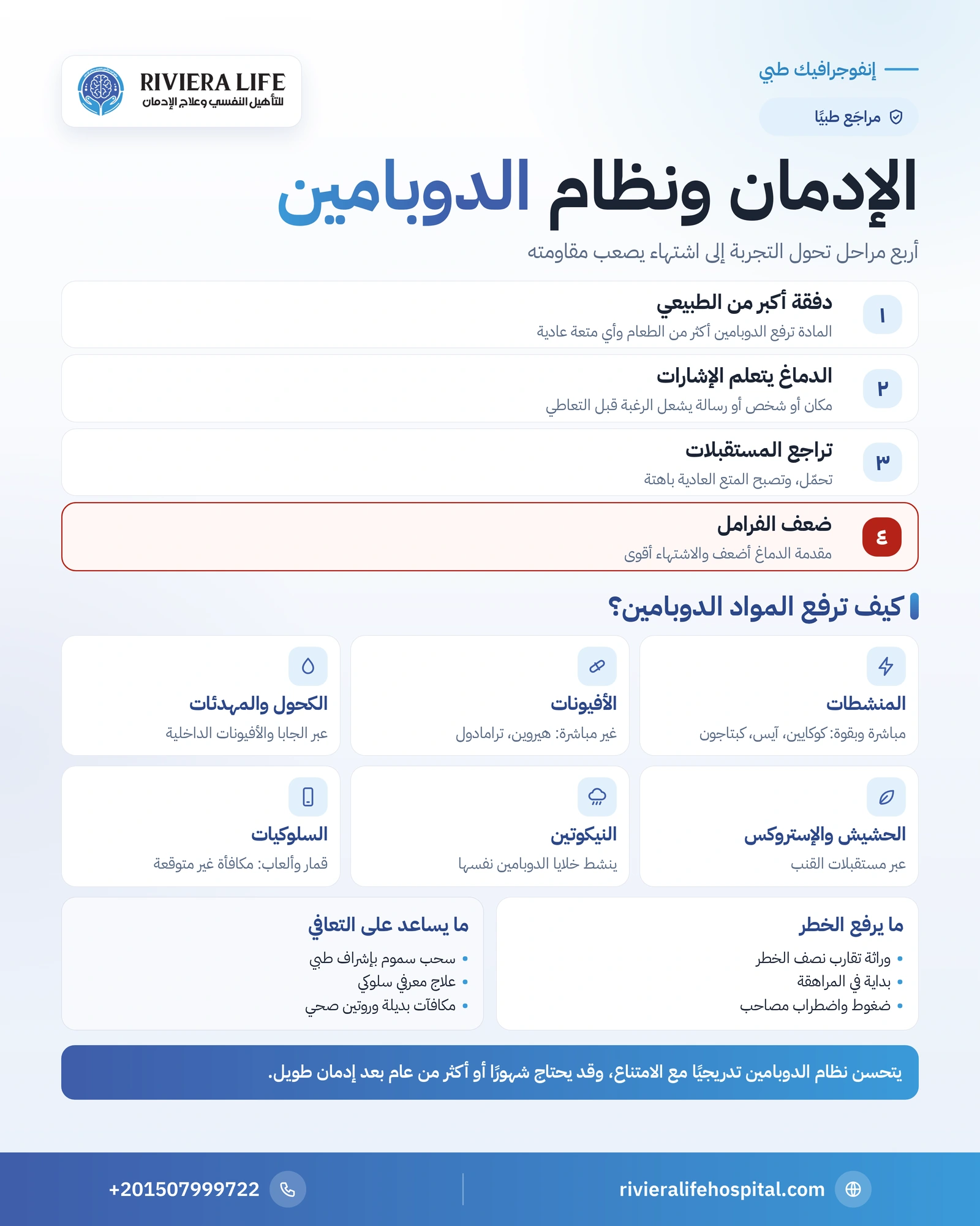 الدوبامين والإدمان: كيف تخطف المخدرات نظام المكافأة في الدماغ؟ 1 إنفوجرافيك مراحل خطف الإدمان لنظام الدوبامين من الدفقة الأولى إلى ضعف التحكم وطرق رفع المخدرات له — ريفيرا لايف