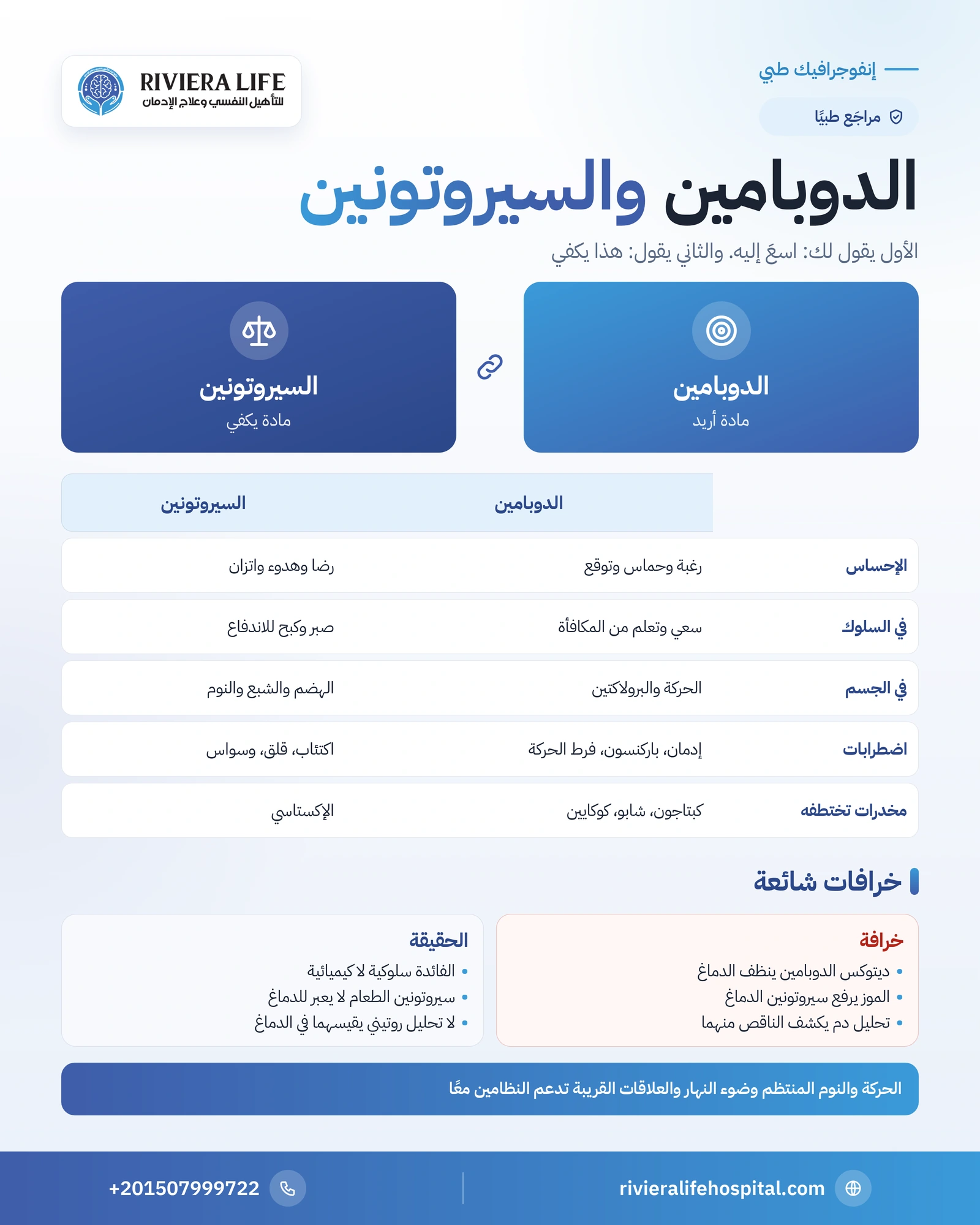 الفرق بين الدوبامين والسيروتونين: الدافع والمكافأة أم المزاج والهدوء 1 إنفوجرافيك الفرق بين الدوبامين والسيروتونين: الوظيفة والإحساس والاضطرابات والمخدرات المرتبطة بكل منهما — ريفيرا لايف