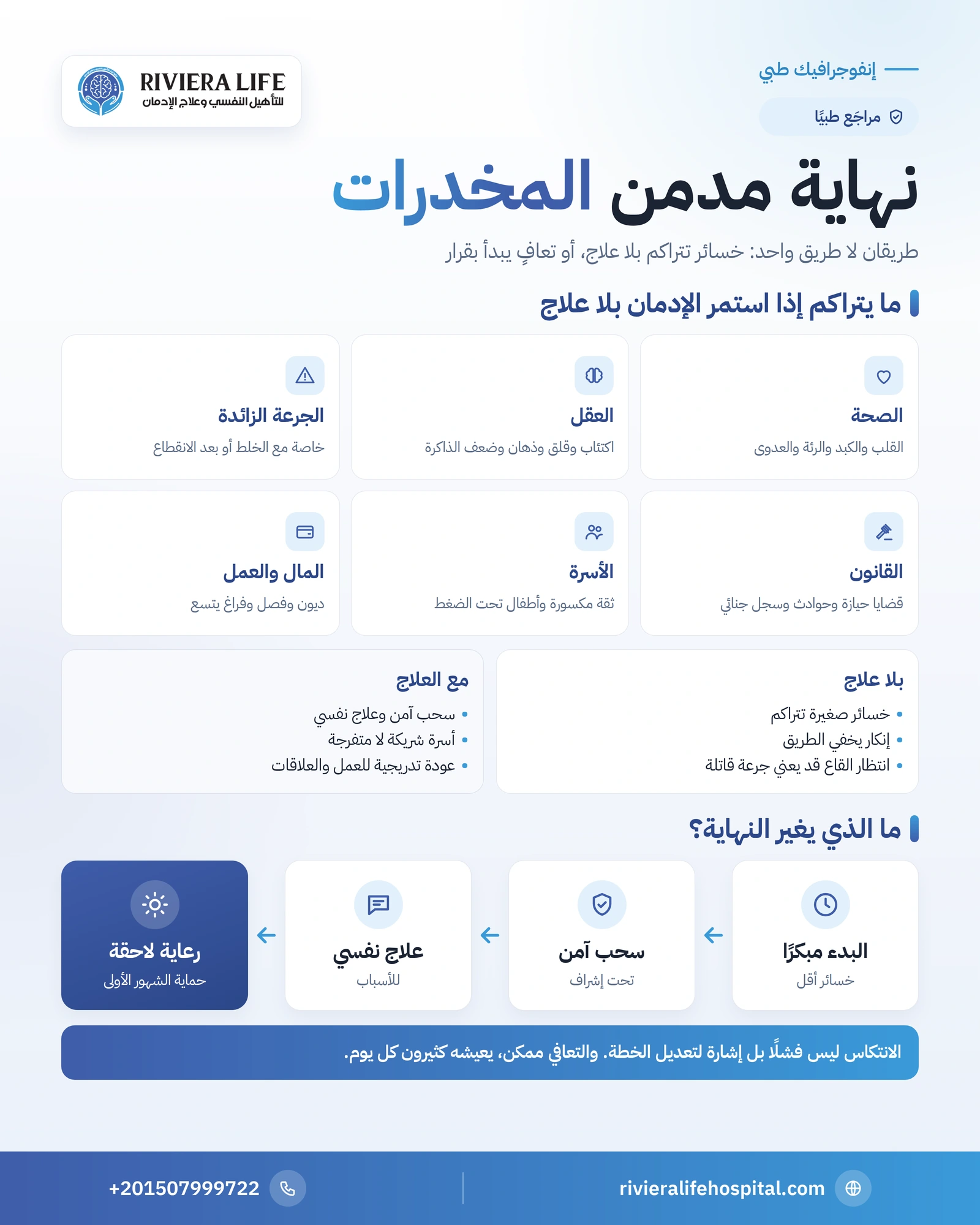 إنفوجرافيك نهاية مدمن المخدرات: خسائر الإدمان غير المعالج في الصحة والأسرة والمال والقانون وما يغير المصير — ريفيرا لايف