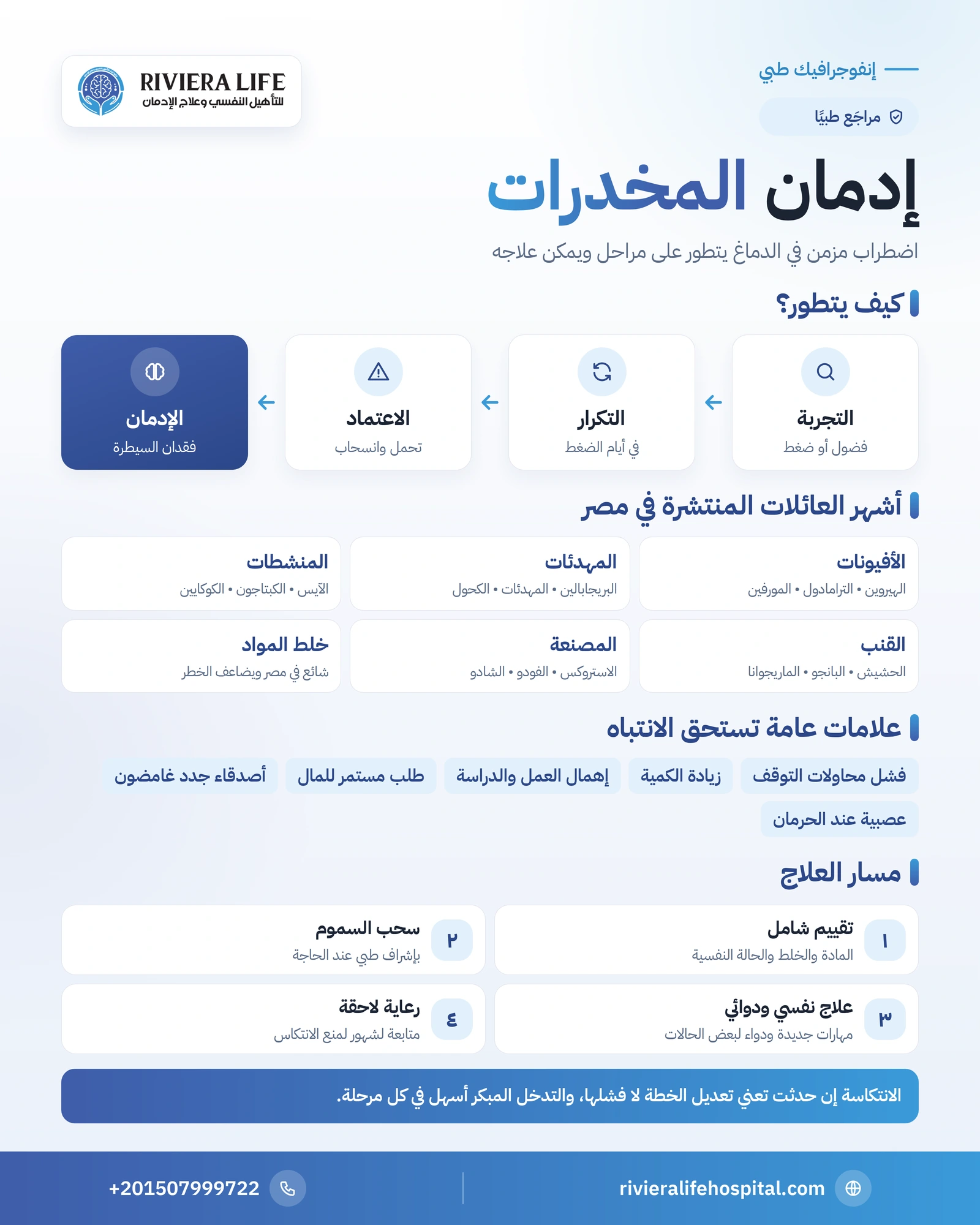 إدمان المخدرات: التعريف والعلامات والأسباب وطرق العلاج 1 إنفوجرافيك مراحل إدمان المخدرات من التجربة إلى فقدان السيطرة وعائلات المخدرات ومسار العلاج — ريفيرا لايف
