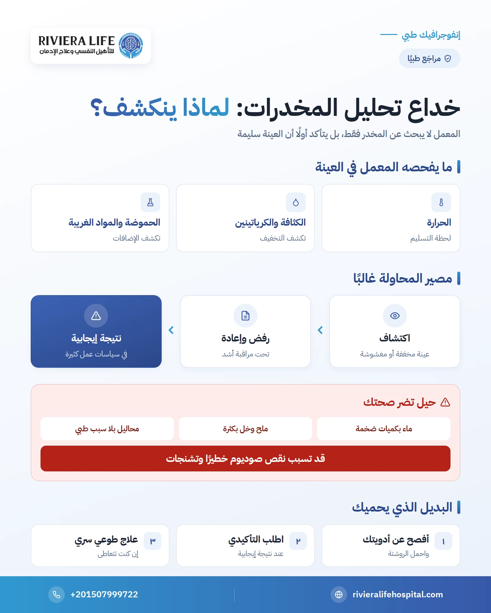 خداع تحليل المخدرات: لماذا تفشل الحيل الشائعة وماذا يكشف المعمل؟ 1 إنفوجرافيك: لماذا تفشل حيل خداع تحليل المخدرات وما الذي يفحصه المعمل والبديل الآمن — ريفيرا لايف