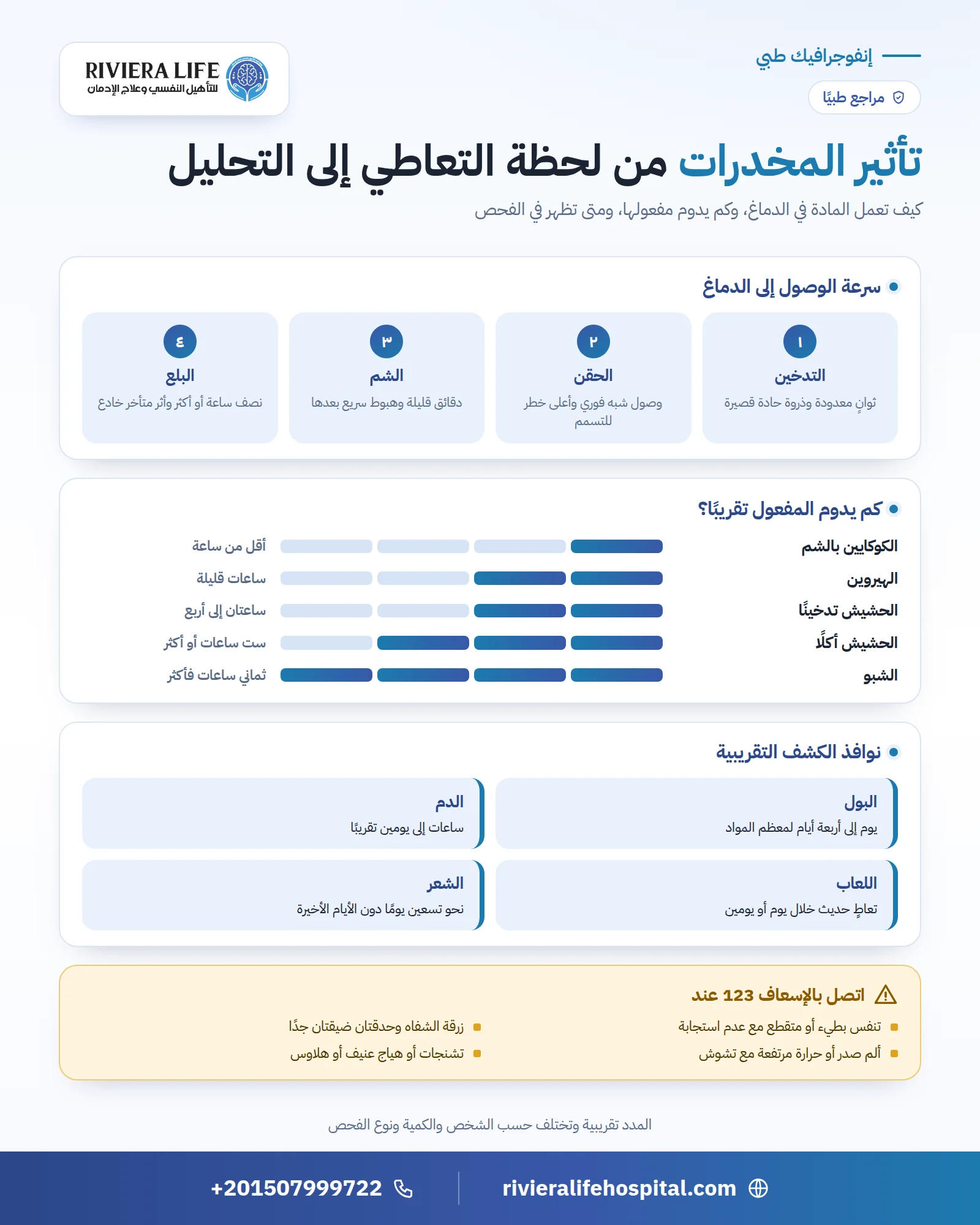 إنفوجرافيك يوضح تأثير المخدرات لحظة التعاطي ومدة المفعول ونوافذ الكشف في البول والدم واللعاب والشعر
