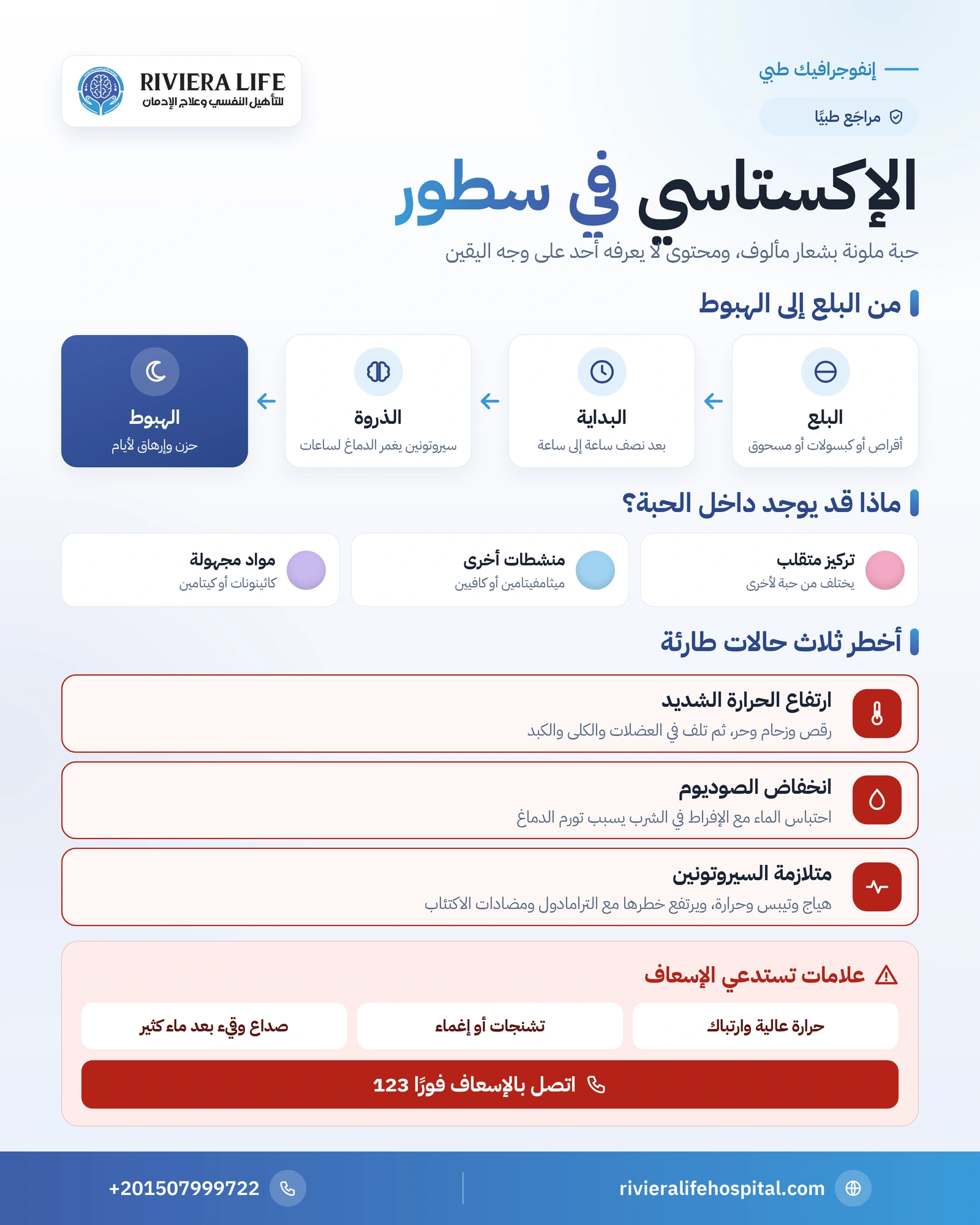 إنفوجرافيك الإكستاسي في سطور: محتوى الحبة الحقيقي وتأثيره على السيروتونين وأخطر ثلاث حالات طارئة — ريفيرا لايف