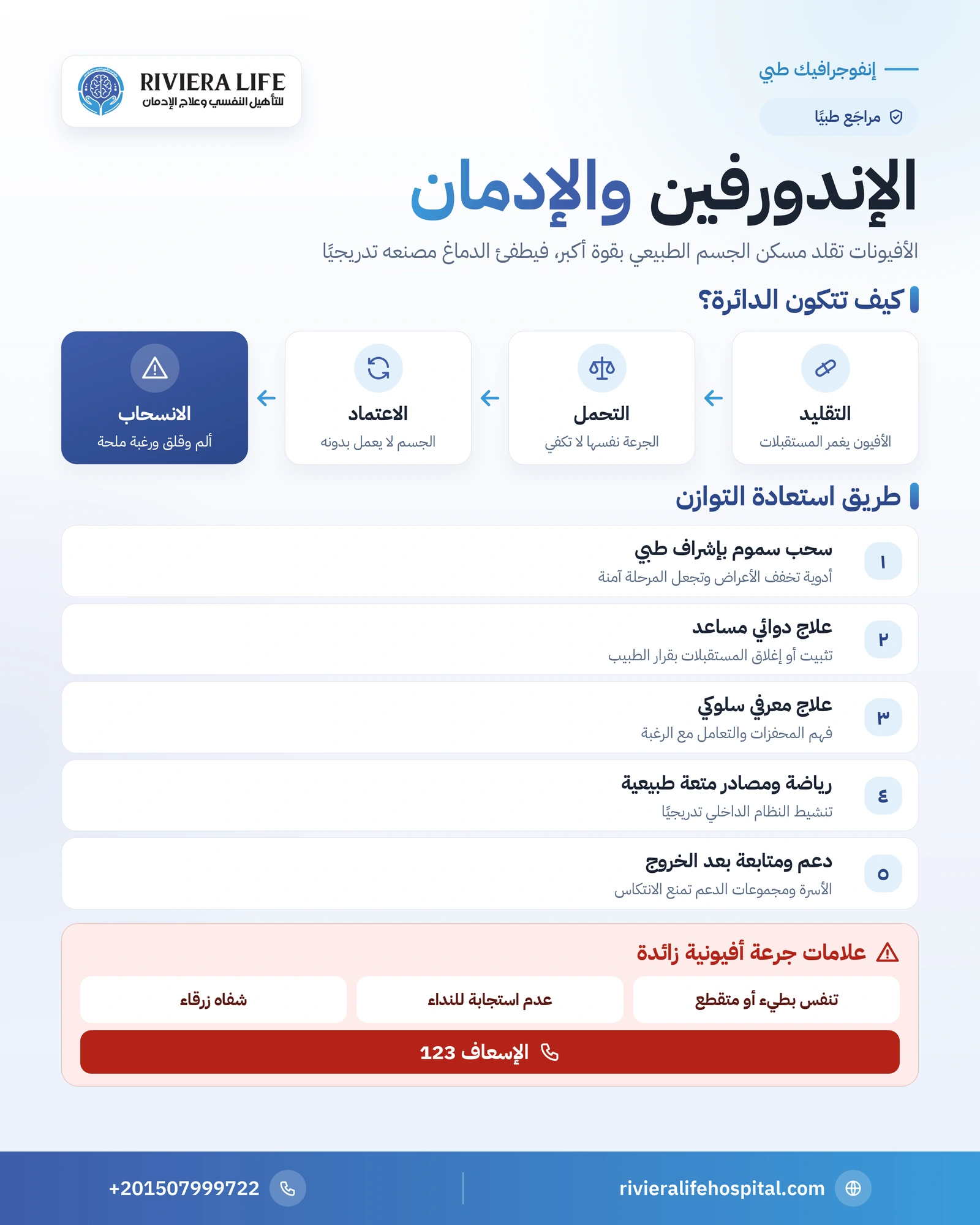 الإندورفين والإدمان: كيف تحل الأفيونات محل مسكن الجسم الطبيعي؟ 1 إنفوجرافيك الإندورفين والإدمان: تقليد الأفيونات للإندورفين ومراحل التحمل والانسحاب واستعادة التوازن — ريفيرا لايف
