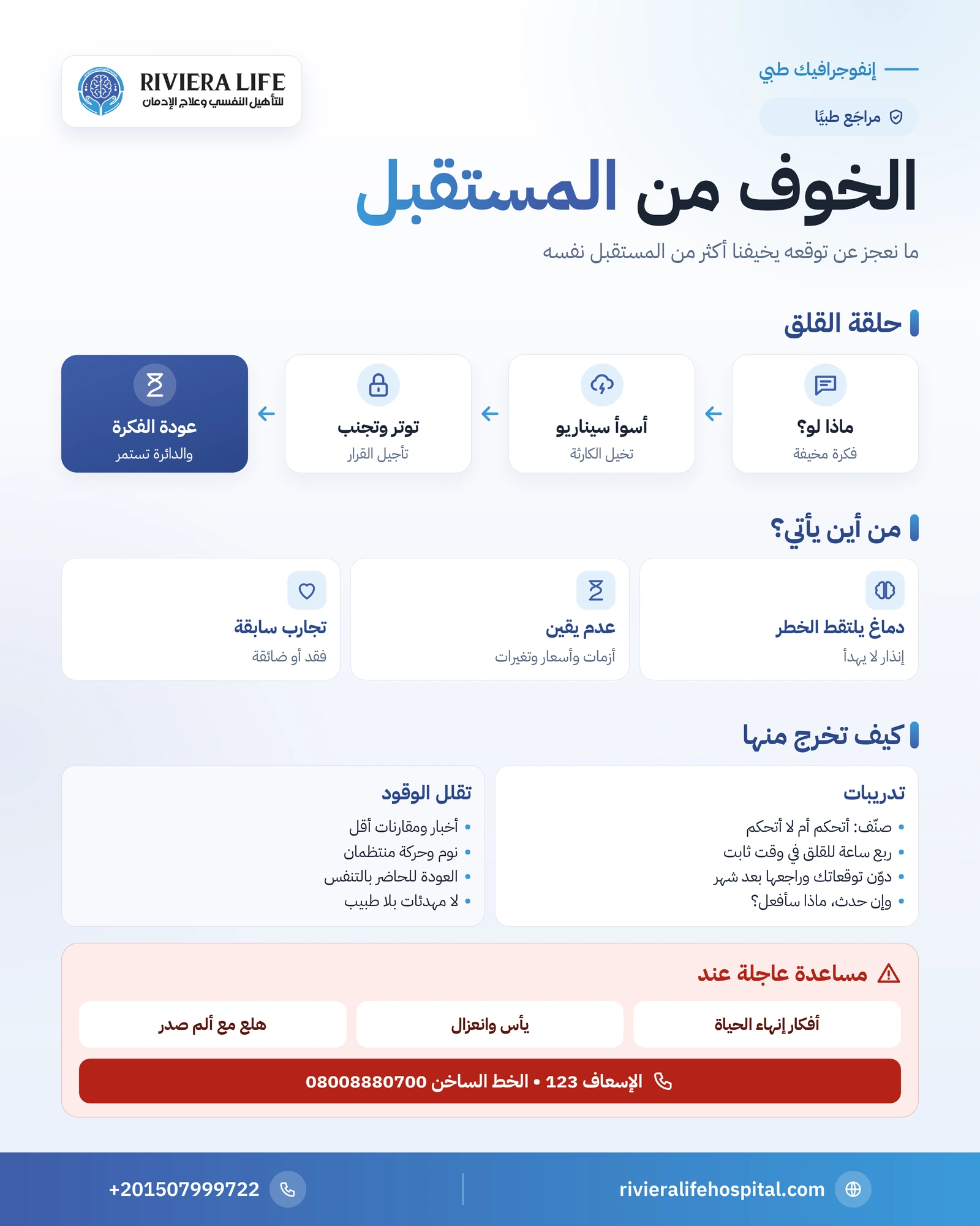 إنفوجرافيك حلقة الخوف من المستقبل من فكرة ماذا لو إلى التجنب وخطوات الخروج منها بالتصنيف والتجربة والخطة — ريفيرا لايف