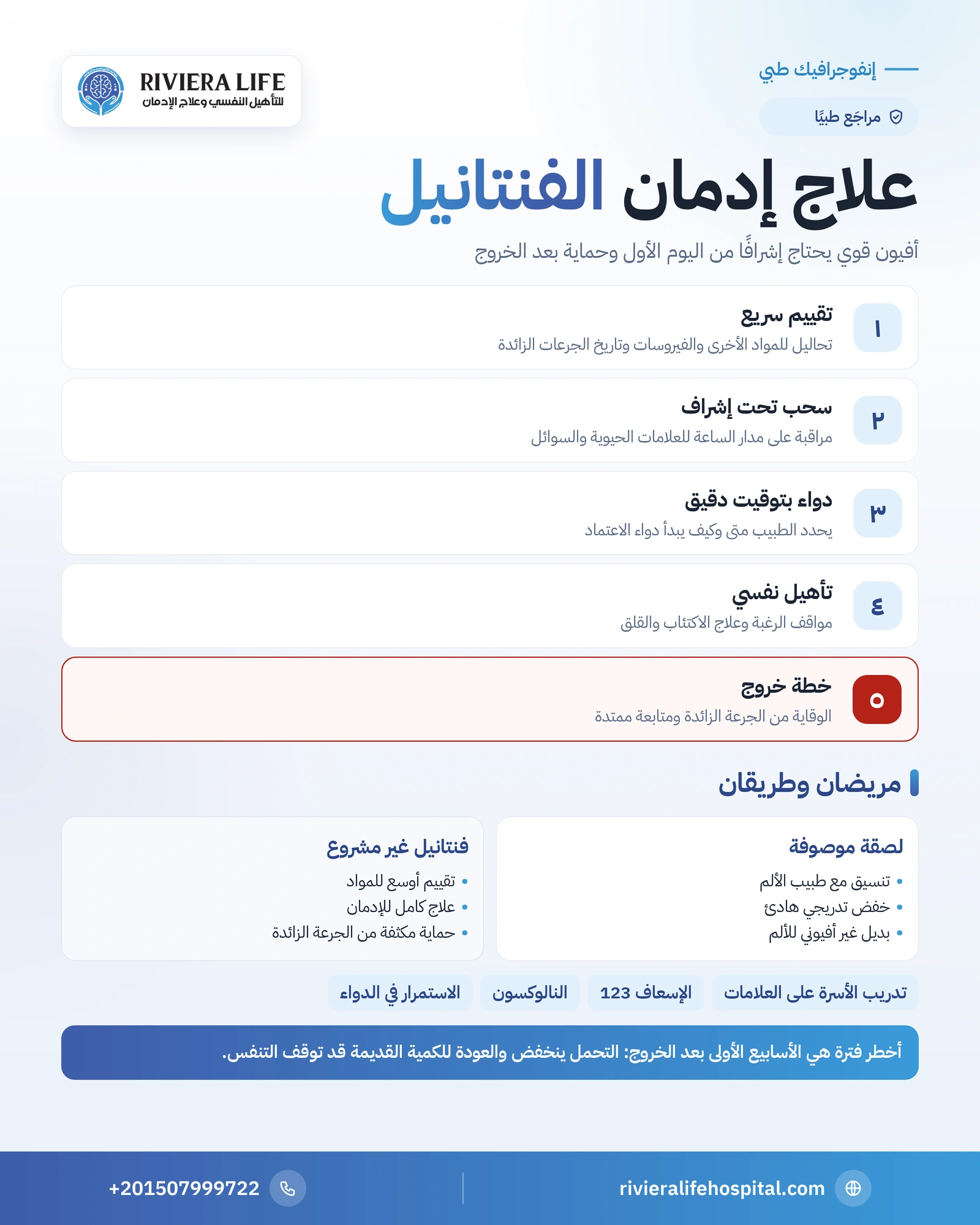 علاج إدمان الفنتانيل: سحب بإشراف طبي وحماية من الجرعة الزائدة 1 إنفوجرافيك مراحل علاج إدمان الفنتانيل: التقييم والسحب والدواء طويل المدى والتأهيل والوقاية من الجرعة الزائدة — ريفيرا لايف
