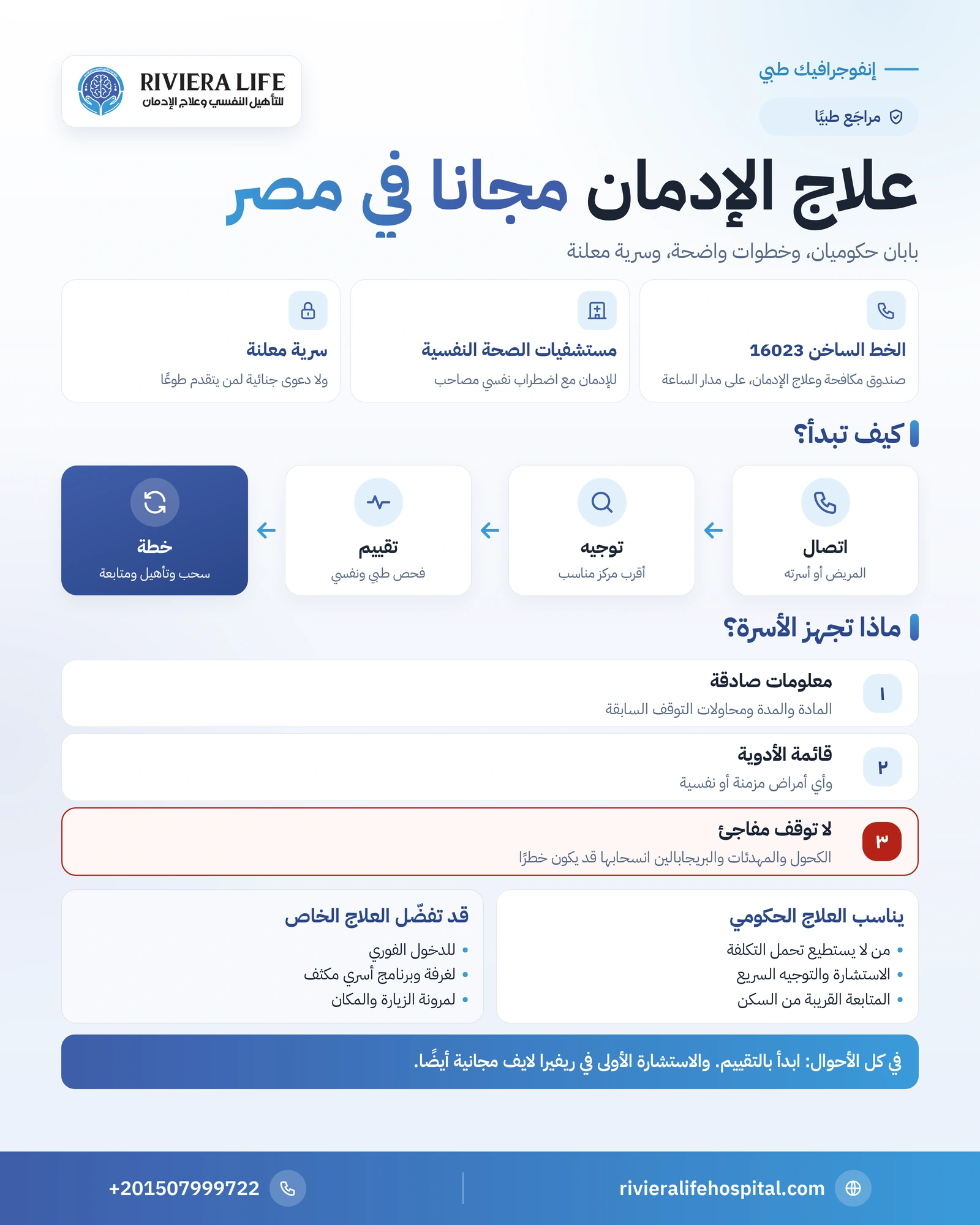 إنفوجرافيك علاج الإدمان مجانا في مصر: الخط الساخن 16023 ومستشفيات الصحة النفسية الحكومية ومراحل العلاج والسرية — ريفيرا لايف