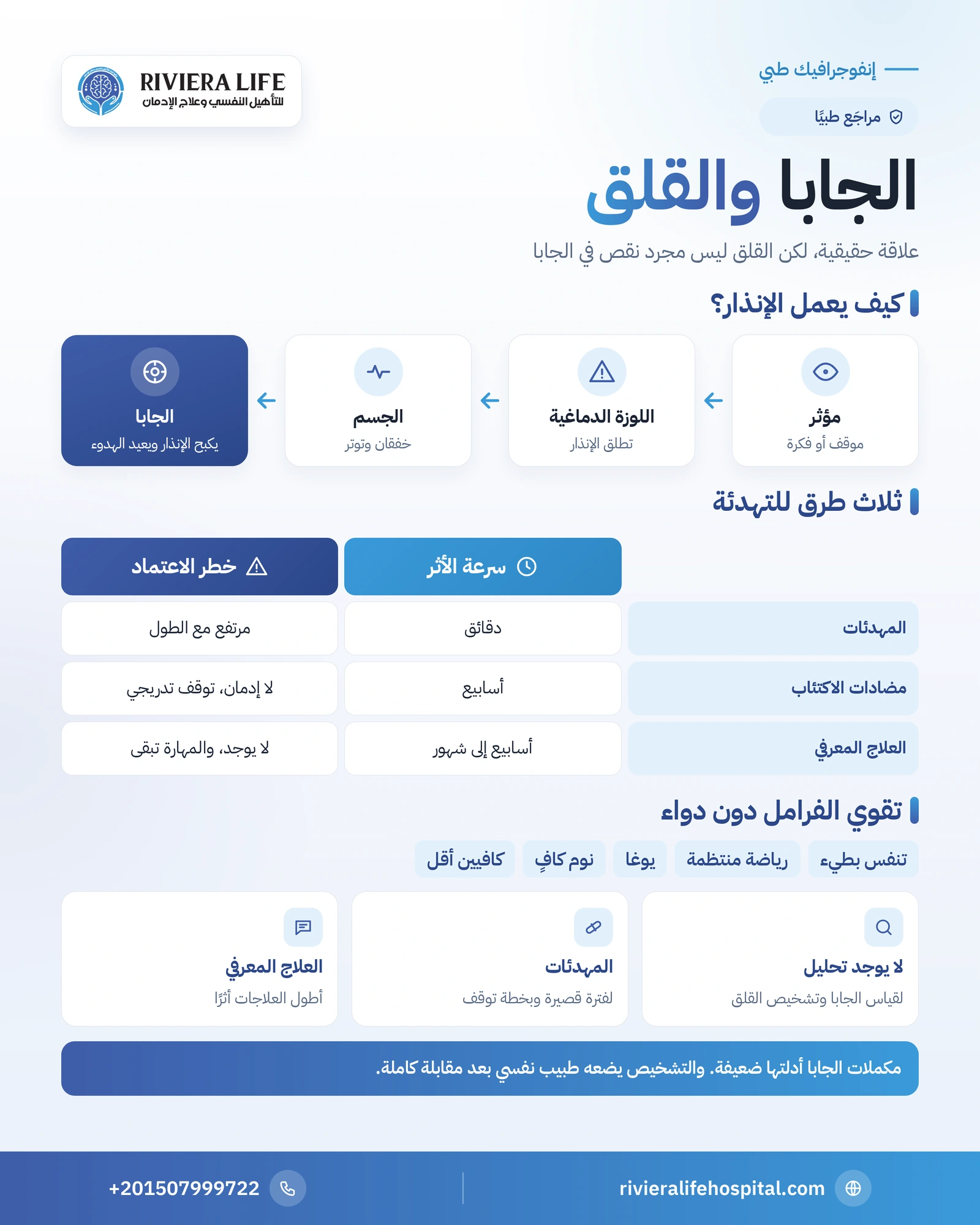 الجابا والقلق: هل القلق نقص في فرامل الدماغ؟ 1 إنفوجرافيك الجابا والقلق: دور الجابا في كبح الإنذار ومقارنة المهدئات ومضادات الاكتئاب والعلاج المعرفي — ريفيرا لايف