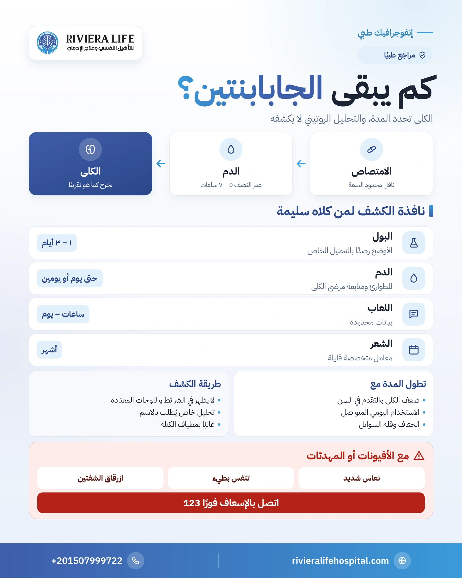 مدة بقاء الجابابنتين في الجسم: عمر النصف والكلى والتحليل 1 إنفوجرافيك مدة بقاء الجابابنتين في البول والدم، وخروجه عبر الكلى، وعدم ظهوره في التحليل الروتيني والعوامل المؤثرة — ريفيرا لايف