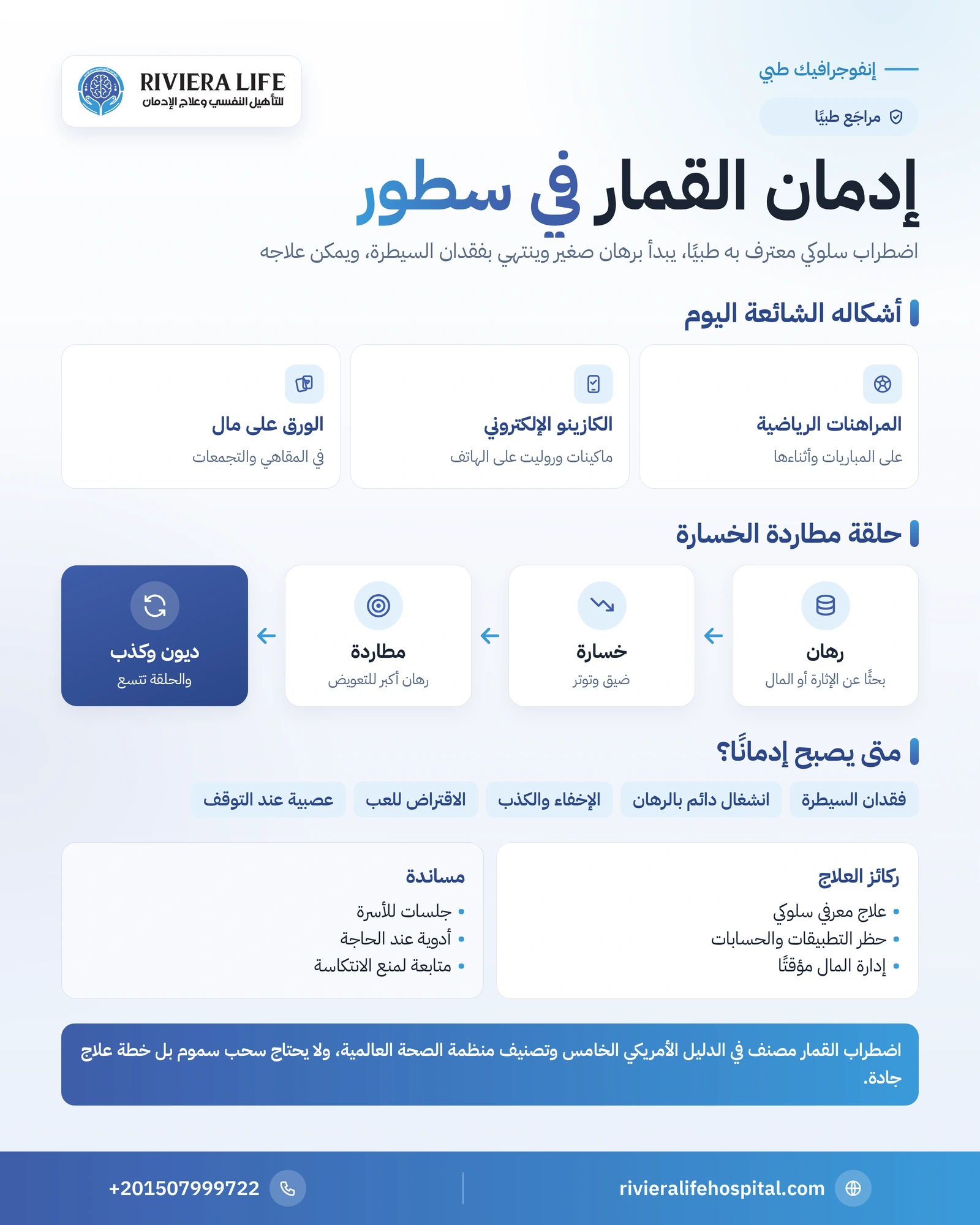 إنفوجرافيك إدمان القمار: أشكاله الشائعة وحلقة مطاردة الخسارة وعلامات فقدان السيطرة وركائز العلاج — ريفيرا لايف