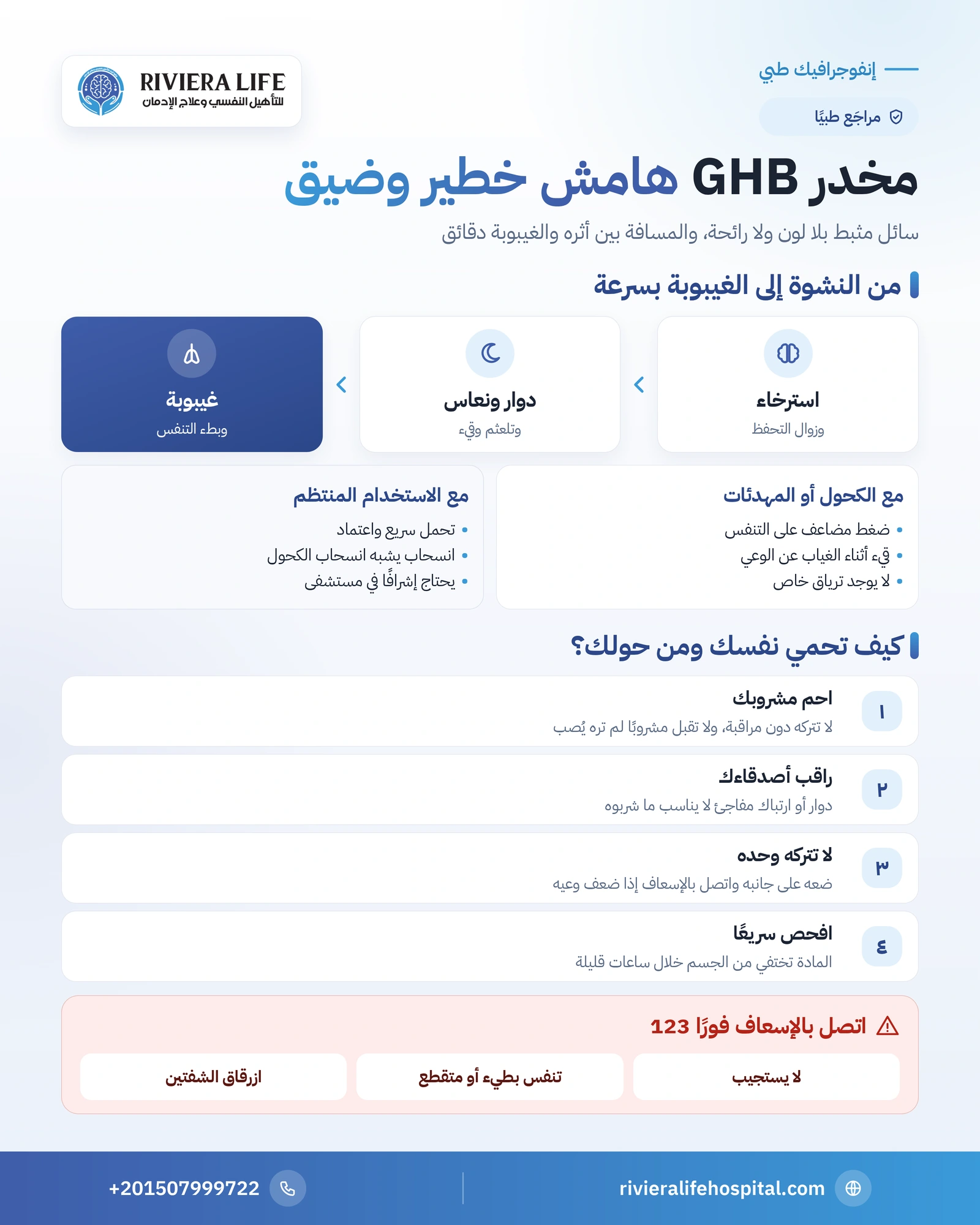 مخدر GHB: مخاطره مع الكحول وكيف تحمي نفسك من دسه في المشروب 1 إنفوجرافيك مخدر GHB: الهامش الضيق بين الأثر والغيبوبة وخطره مع الكحول وكيف تحمي مشروبك ومتى تتصل بالإسعاف — ريفيرا لايف