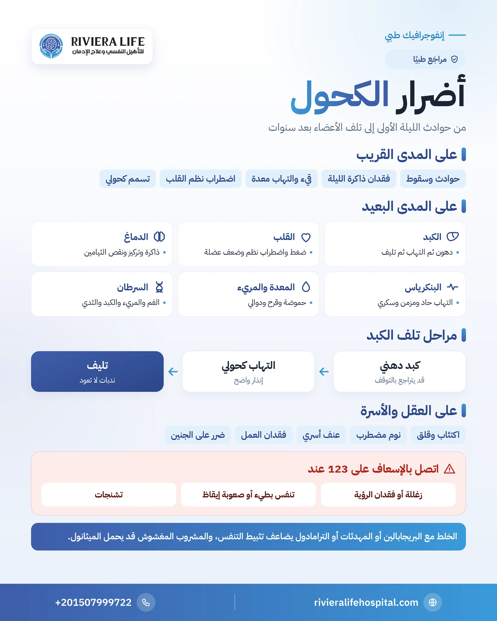 أضرار الكحول على الجسم والعقل على المدى القريب والبعيد 1 إنفوجرافيك أضرار الكحول على الكبد والقلب والدماغ والمعدة والأعصاب ومراحل تلف الكبد — ريفيرا لايف
