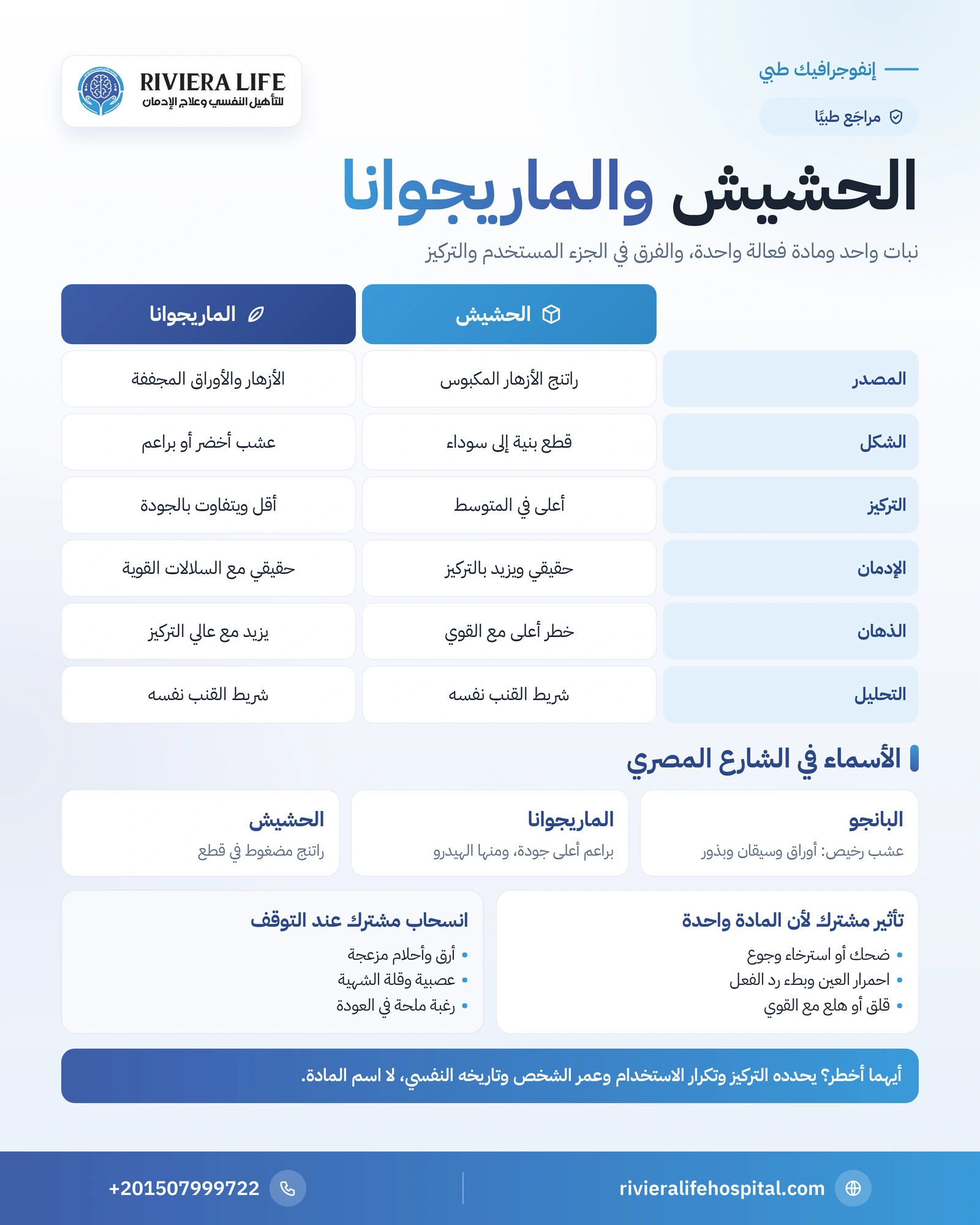 الفرق بين الحشيش والماريجوانا: المصدر والتركيز والتأثير وأيهما أخطر 1 إنفوجرافيك مقارنة بين الحشيش والماريجوانا في المصدر والشكل والتركيز والإدمان والذهان والتحليل — ريفيرا لايف