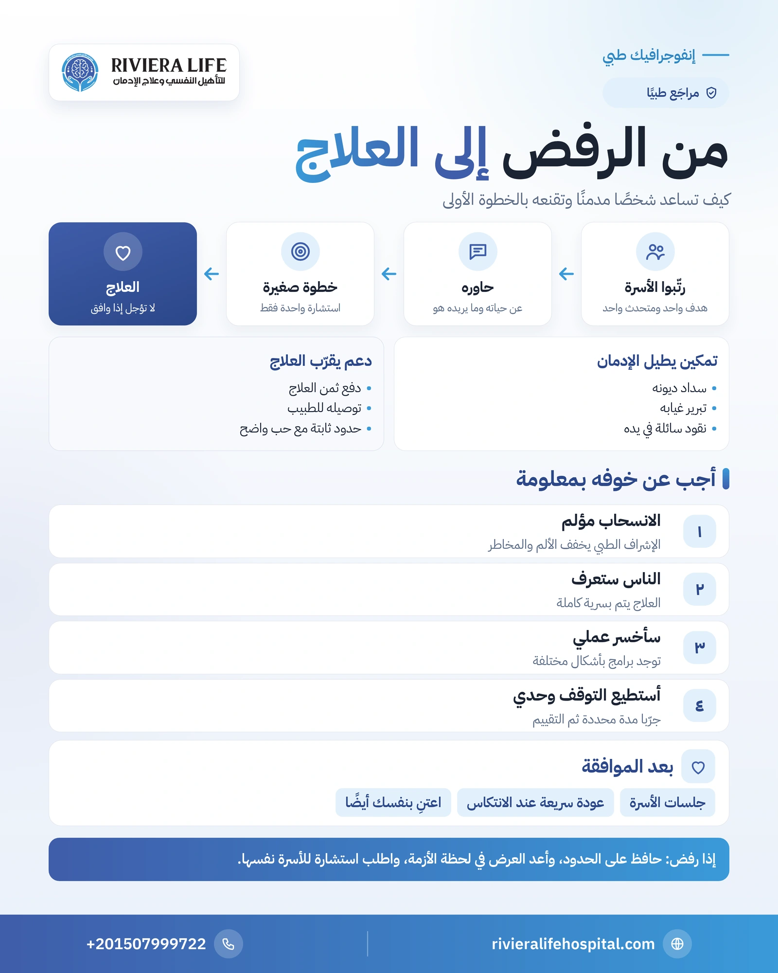 كيف أساعد شخص مدمن مخدرات وأقنع ابني بالعلاج؟ خطة عملية للأسرة 1 إنفوجرافيك خطوات مساعدة المدمن وإقناعه بالعلاج: موقف الأسرة والحوار والحدود والرد على المخاوف — ريفيرا لايف