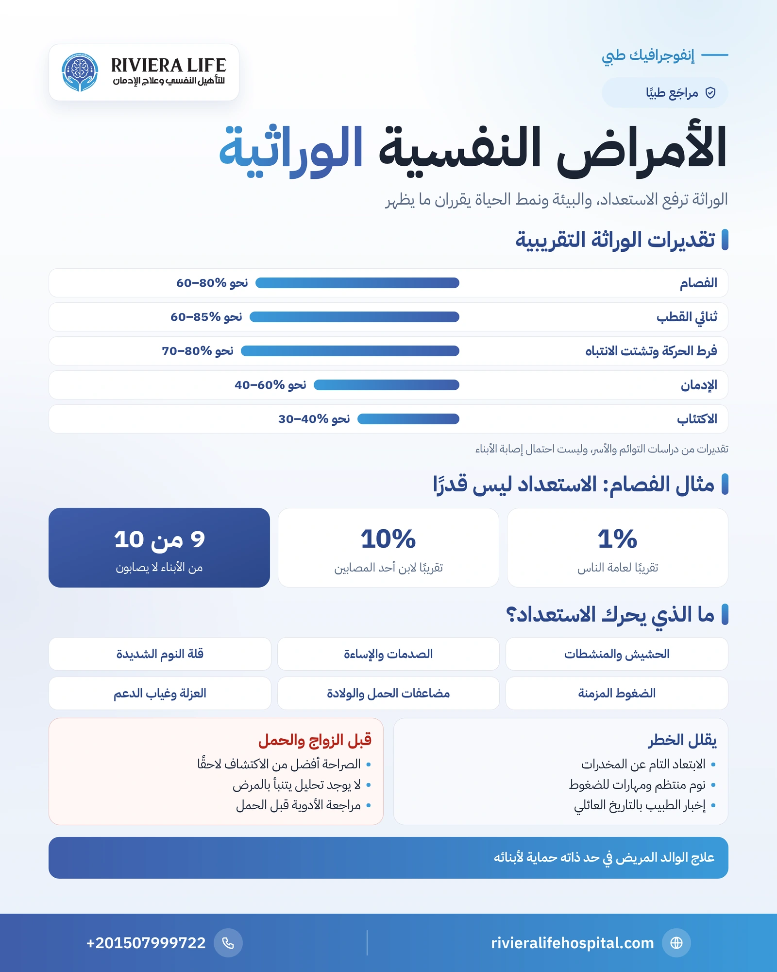 الأمراض النفسية الوراثية: هل تنتقل للأبناء؟ وماذا عن الزواج؟ 1 إنفوجرافيك الأمراض النفسية الوراثية: تقديرات الوراثة لكل اضطراب والفرق بين الاستعداد والقدر وعوامل تقلل الخطر — ريفيرا لايف