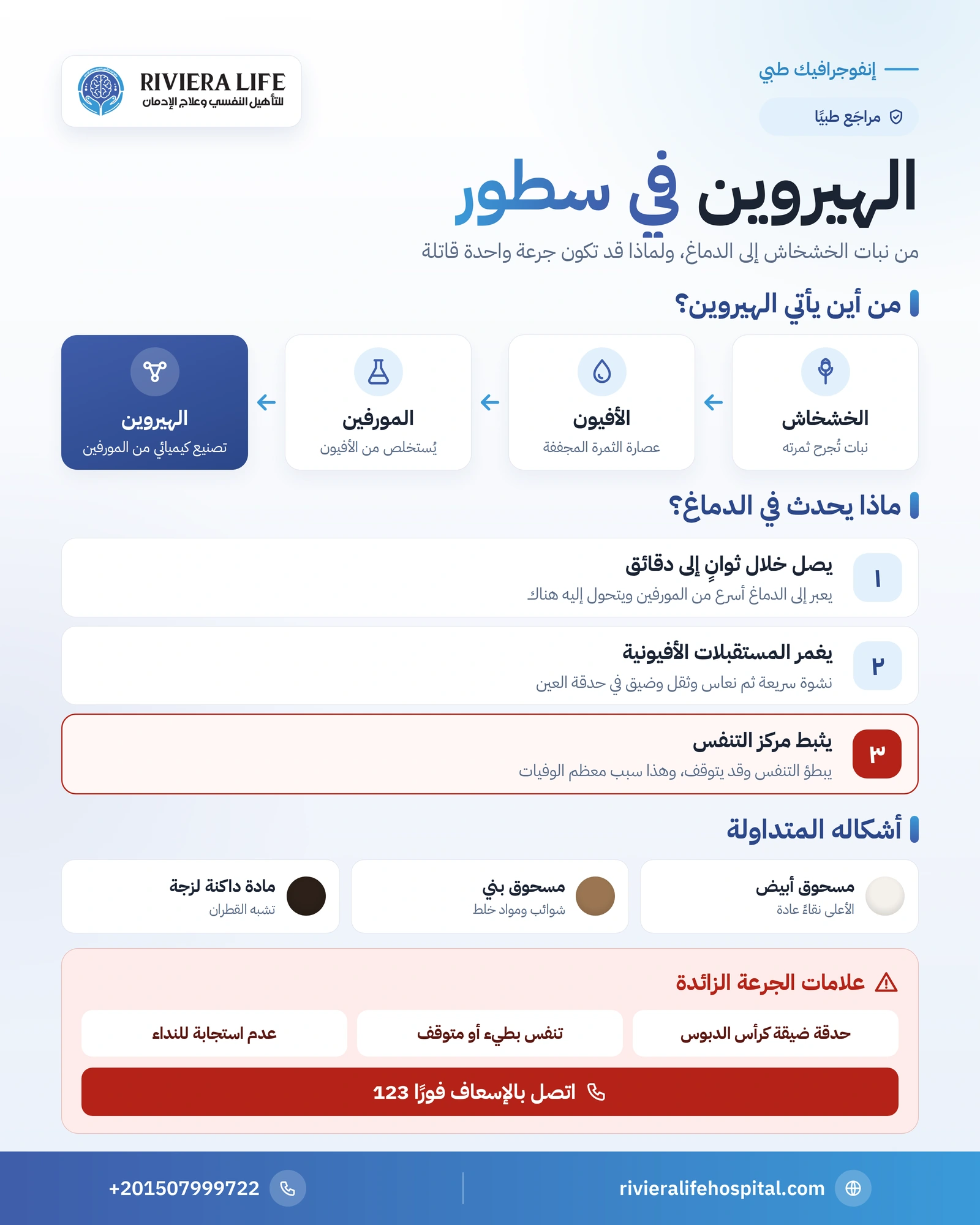 إنفوجرافيك الهيروين: من نبات الخشخاش إلى الدماغ وأشكاله وعلامات الجرعة الزائدة — ريفيرا لايف