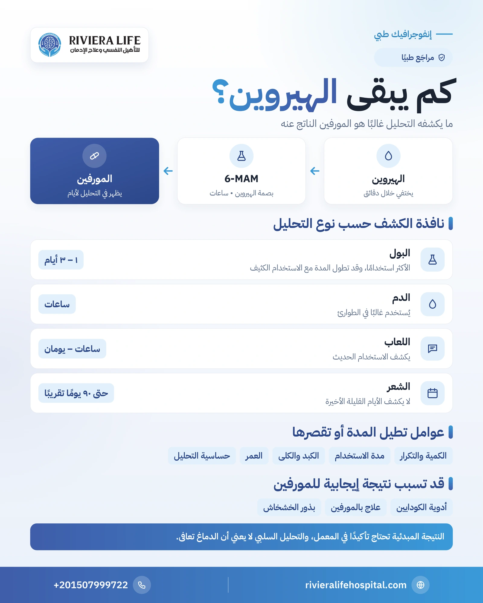 إنفوجرافيك مدة ظهور الهيروين في تحليل البول والدم واللعاب والشعر وتحوله إلى مورفين — ريفيرا لايف