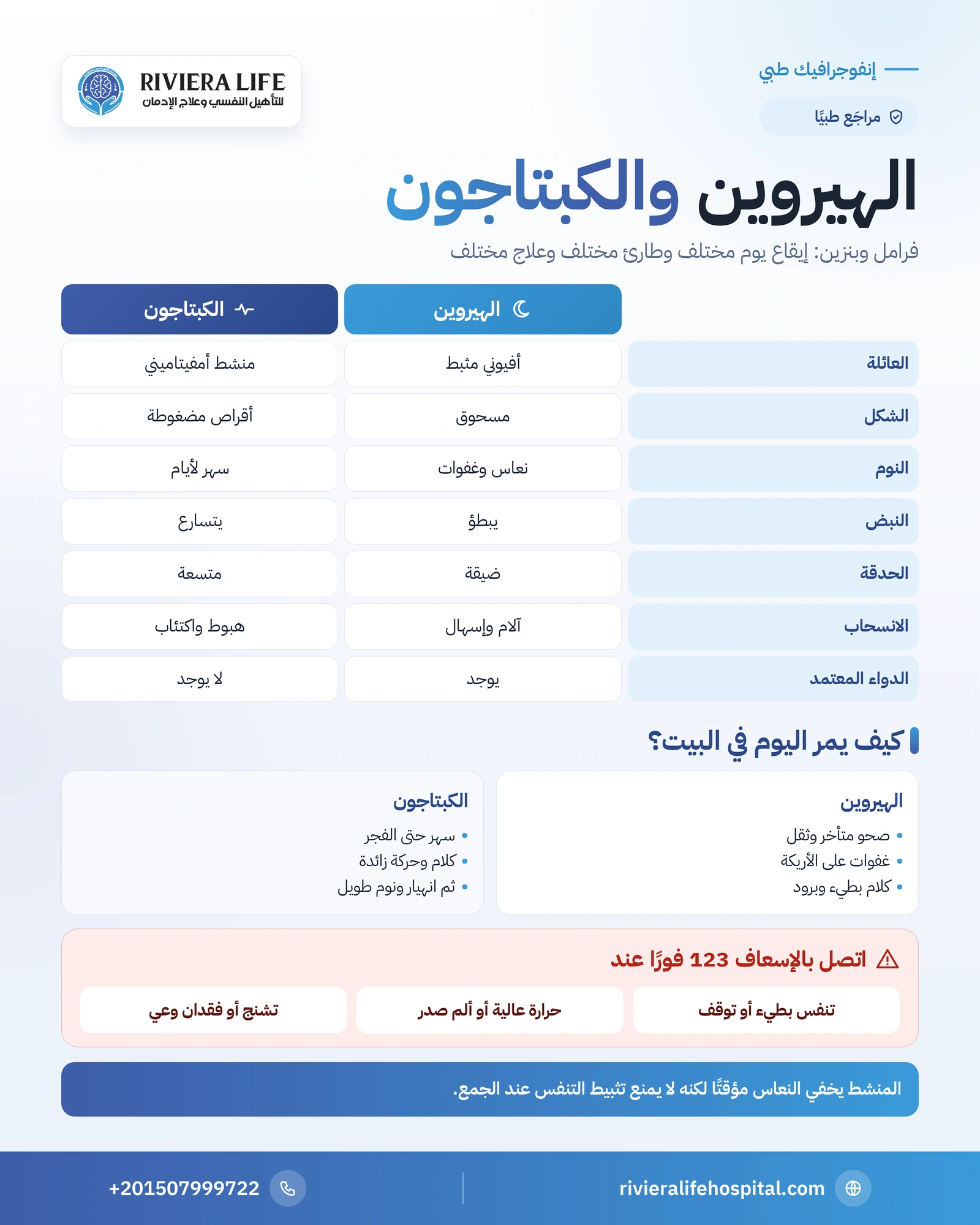 الفرق بين الهيروين والكبتاجون: السهر والنعاس والخطر والعلاج 1 إنفوجرافيك مقارنة بين الهيروين والكبتاجون في الإيقاع اليومي والعلامات والجرعة الزائدة والخلط والعلاج — ريفيرا لايف