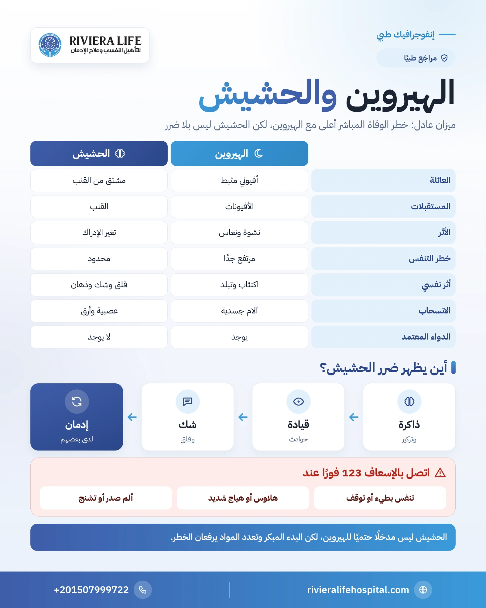الفرق بين الهيروين والحشيش: أيهما أخطر وهل الحشيش مدخل للهيروين؟ 1 إنفوجرافيك مقارنة بين الهيروين والحشيش في المستقبلات والجرعة الزائدة والاعتماد والانسحاب والعلاج — ريفيرا لايف