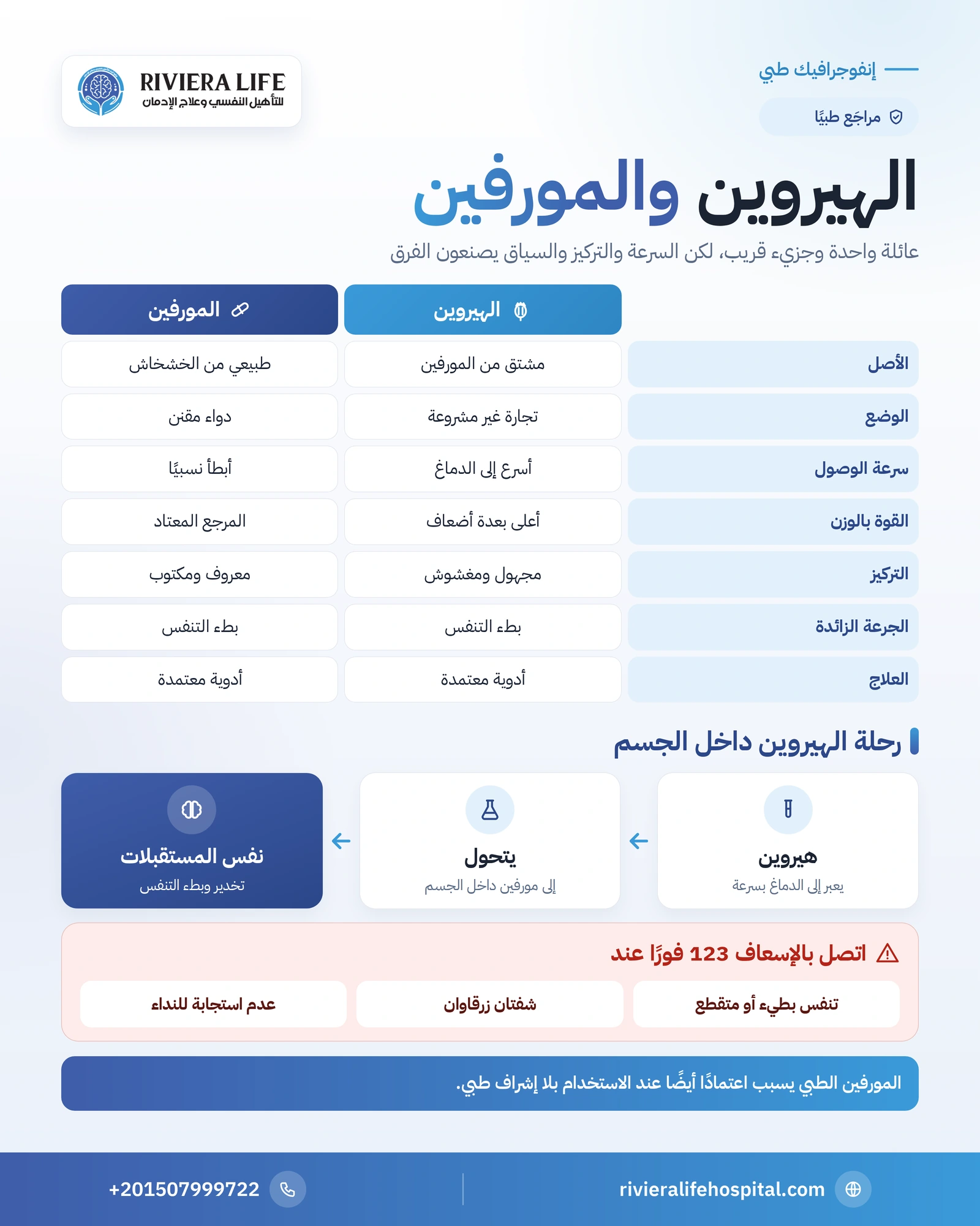 الفرق بين الهيروين والمورفين: الأصل والمفعول والخطورة والعلاج 1 إنفوجرافيك مقارنة بين الهيروين والمورفين في الأصل والسرعة والاستخدام الطبي والجرعة الزائدة والعلاج — ريفيرا لايف