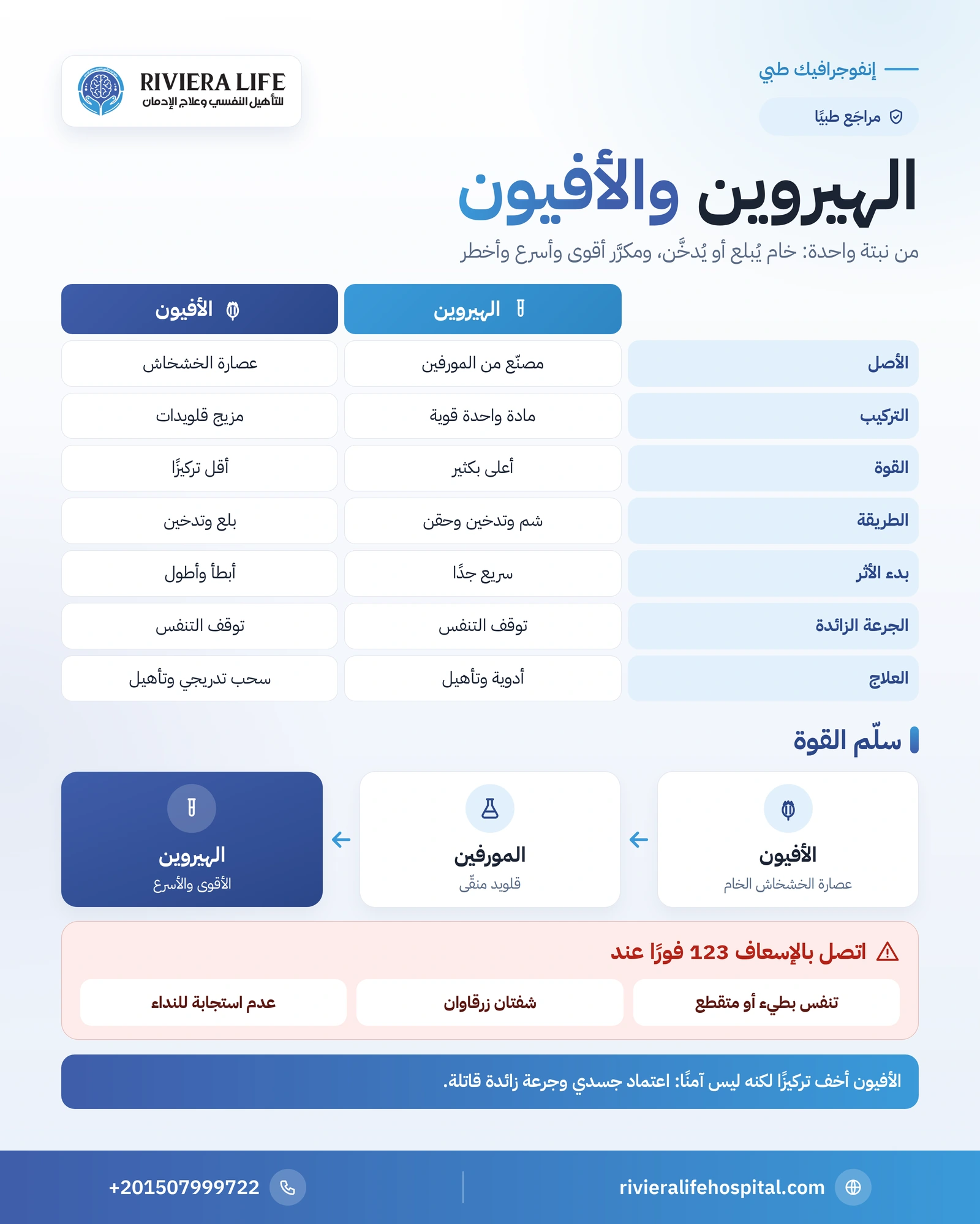 الفرق بين الهيروين والأفيون: من الخشخاش إلى المسحوق وسلّم القوة 1 إنفوجرافيك مقارنة بين الهيروين والأفيون في الأصل والقوة والطريقة والجرعة الزائدة والعلاج — ريفيرا لايف