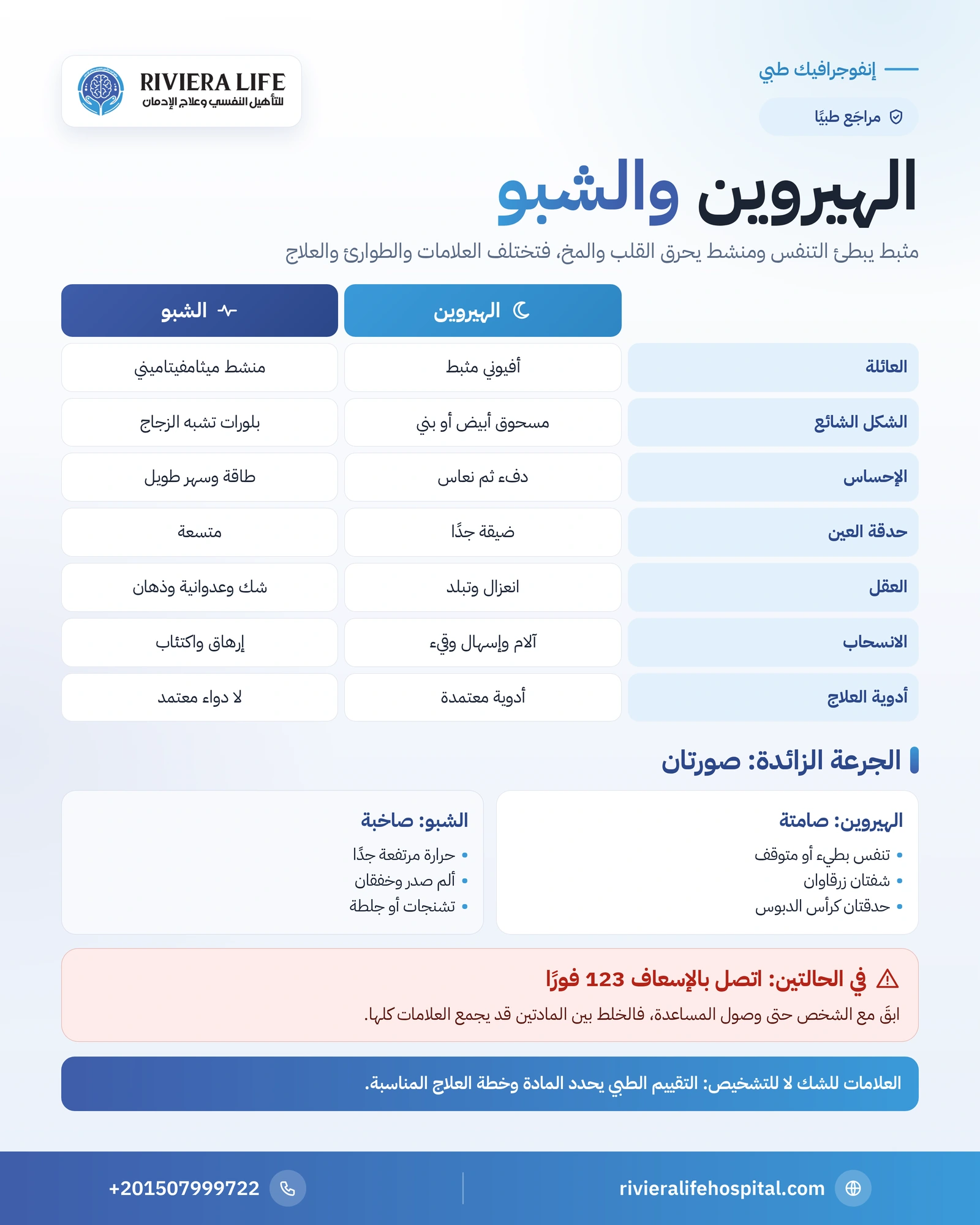 الفرق بين الهيروين والشبو: المفعول والعلامات والجرعة الزائدة والعلاج 1 إنفوجرافيك مقارنة بين الهيروين والشبو في المفعول والعلامات والجرعة الزائدة والانسحاب والعلاج — ريفيرا لايف