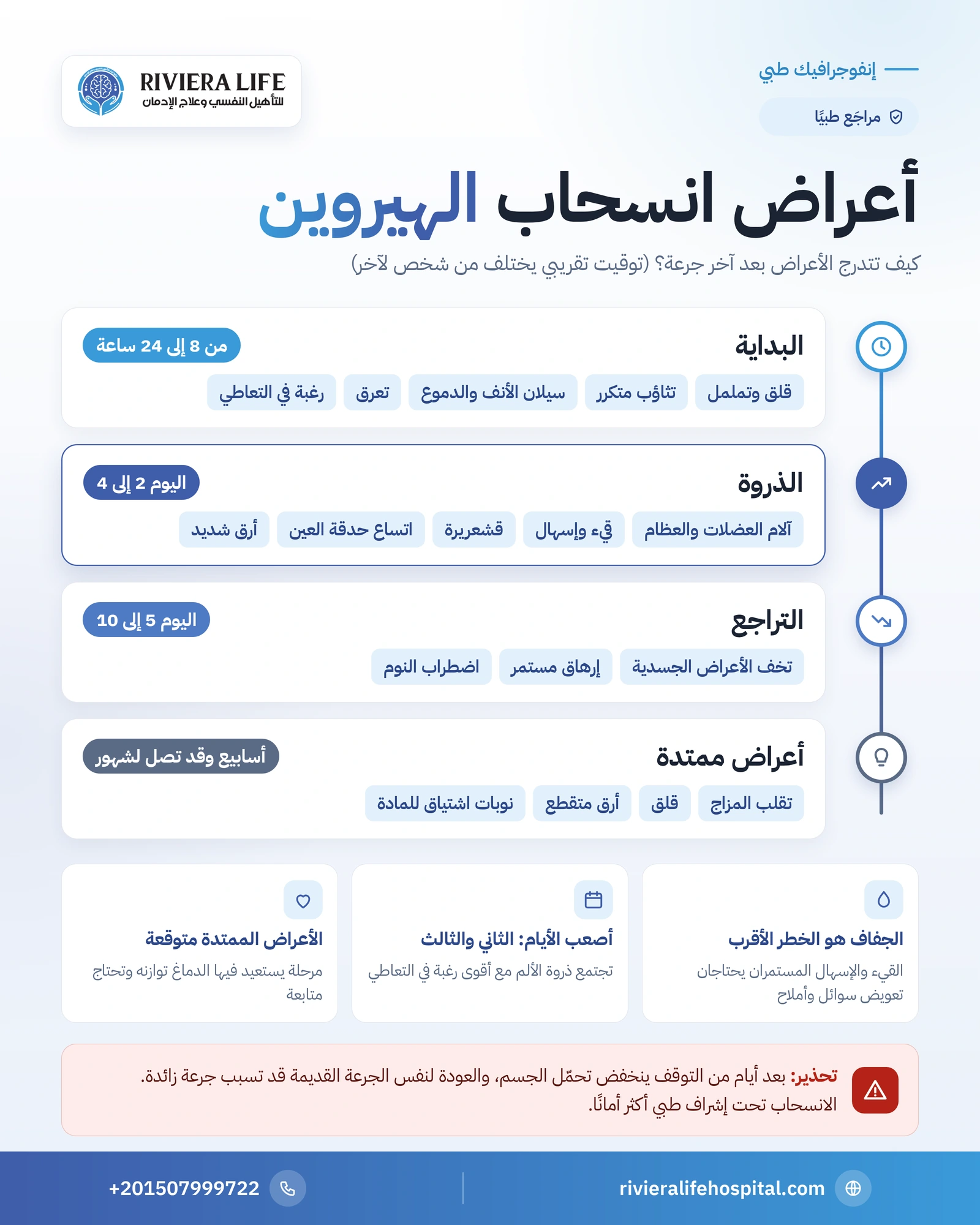 أعراض انسحاب الهيروين: المراحل والمدة وعلامات الخطر 1 إنفوجرافيك مراحل أعراض انسحاب الهيروين وتوقيتها من البداية حتى الأعراض الممتدة — ريفيرا لايف