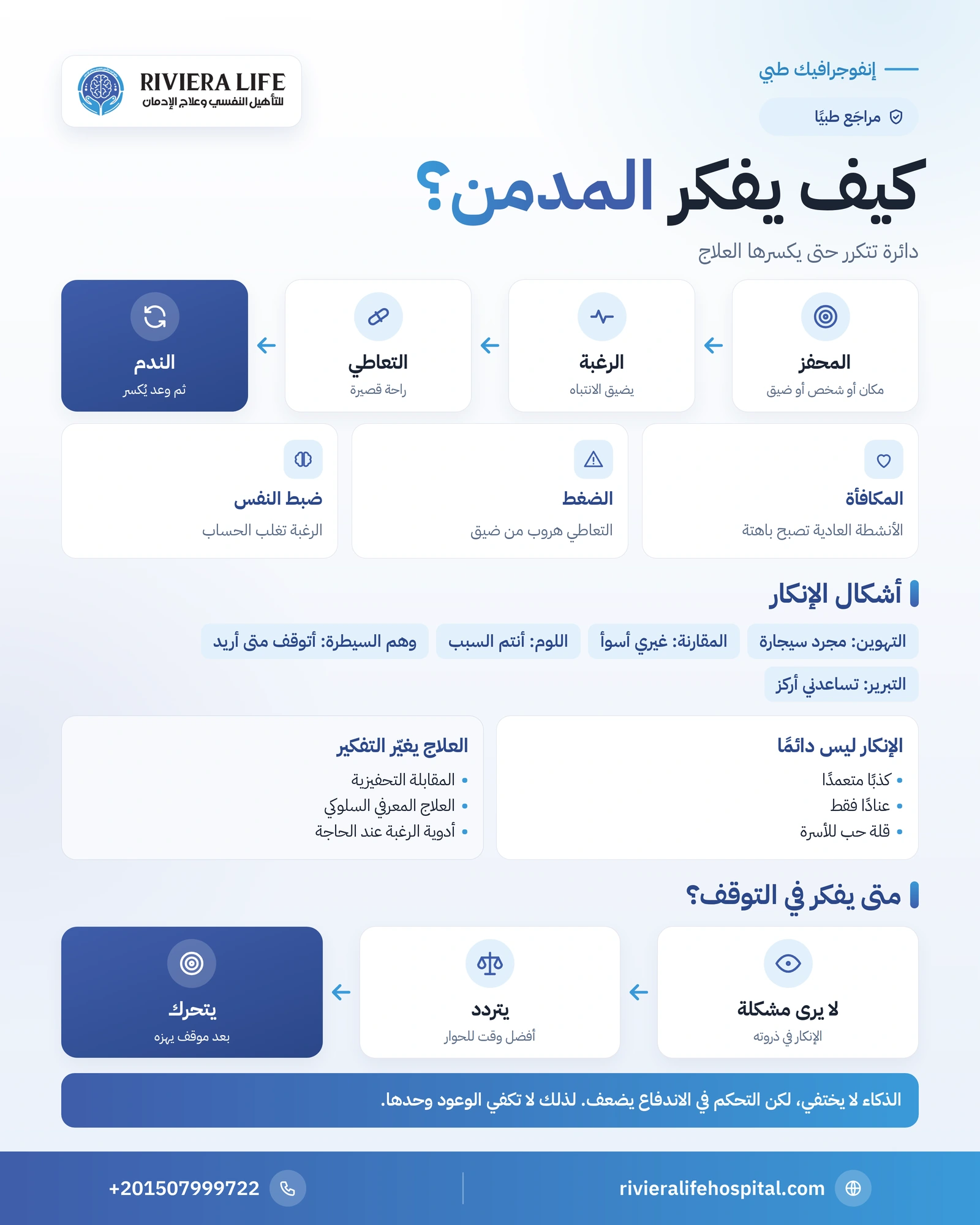 كيف يفكر مدمن المخدرات؟ ولماذا ينكر حاجته للعلاج؟ 1 إنفوجرافيك دائرة تفكير مدمن المخدرات: المحفز والرغبة والتعاطي والندم والإنكار، وكيف يكسرها العلاج — ريفيرا لايف