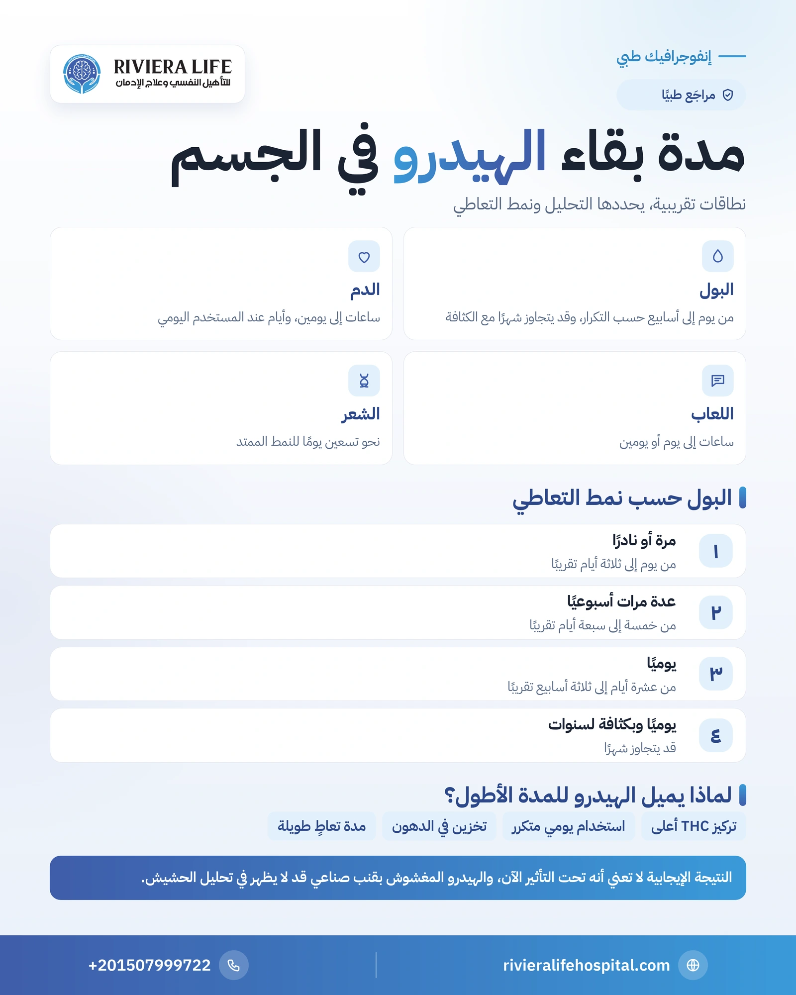 إنفوجرافيك مدة بقاء الهيدرو في البول والدم واللعاب والشعر والعوامل التي تطيل المدة — ريفيرا لايف