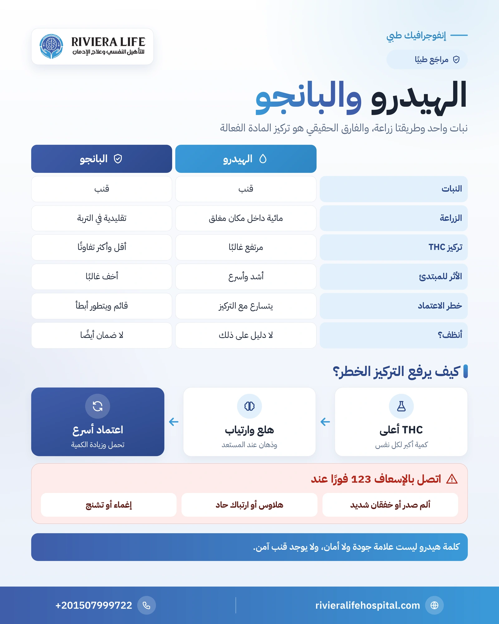 الفرق بين الهيدرو والبانجو: الزراعة والتركيز والأثر ومخاطر الاعتماد 1 إنفوجرافيك مقارنة الهيدرو والبانجو في الزراعة والتركيز والأثر والاعتماد — ريفيرا لايف