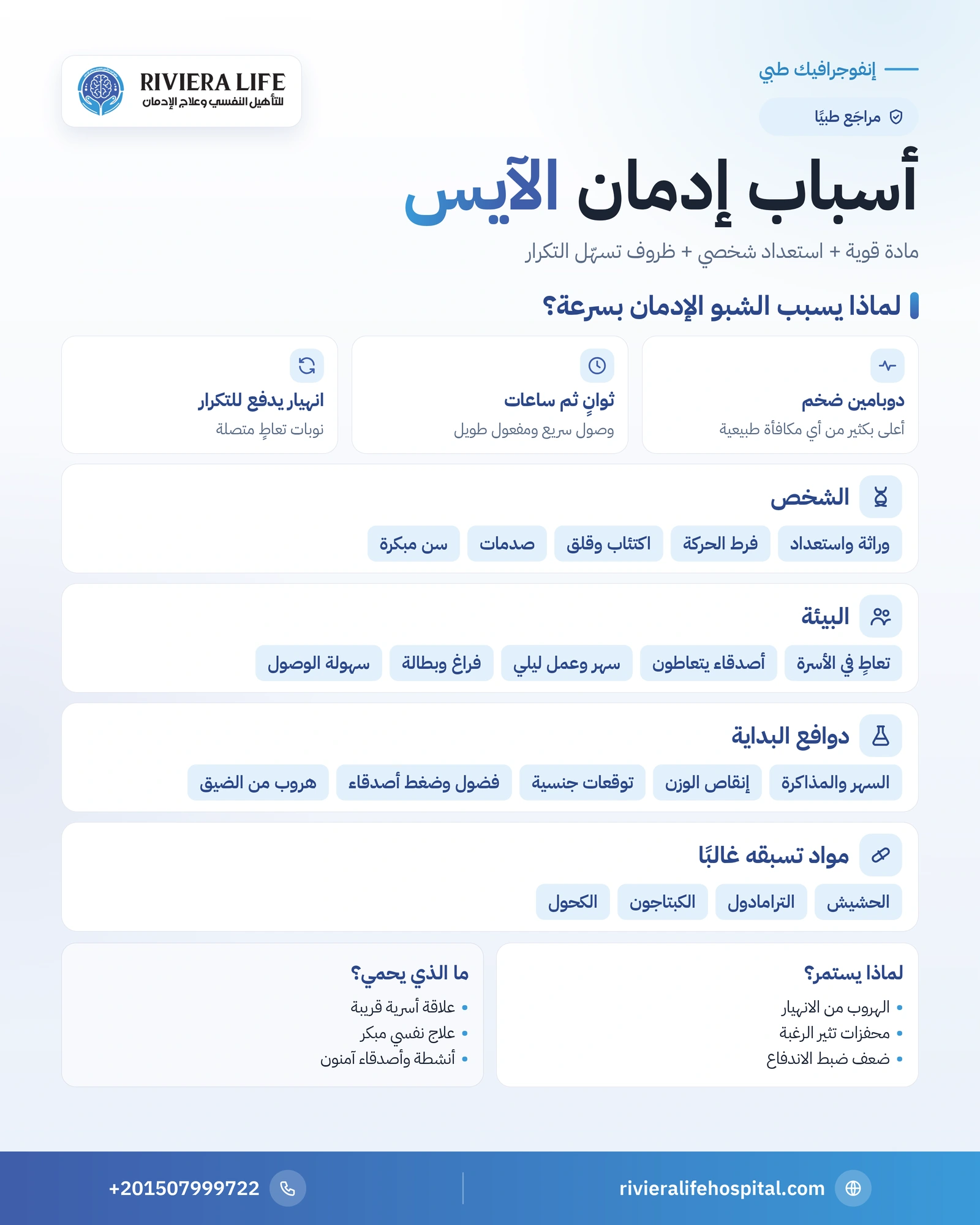 أسباب إدمان الآيس (الشبو / الكريستال): لماذا يدمن البعض أسرع؟ 1 إنفوجرافيك أسباب إدمان الآيس (الميثامفيتامين): عوامل المادة والشخص والبيئة وعوامل الحماية — ريفيرا لايف