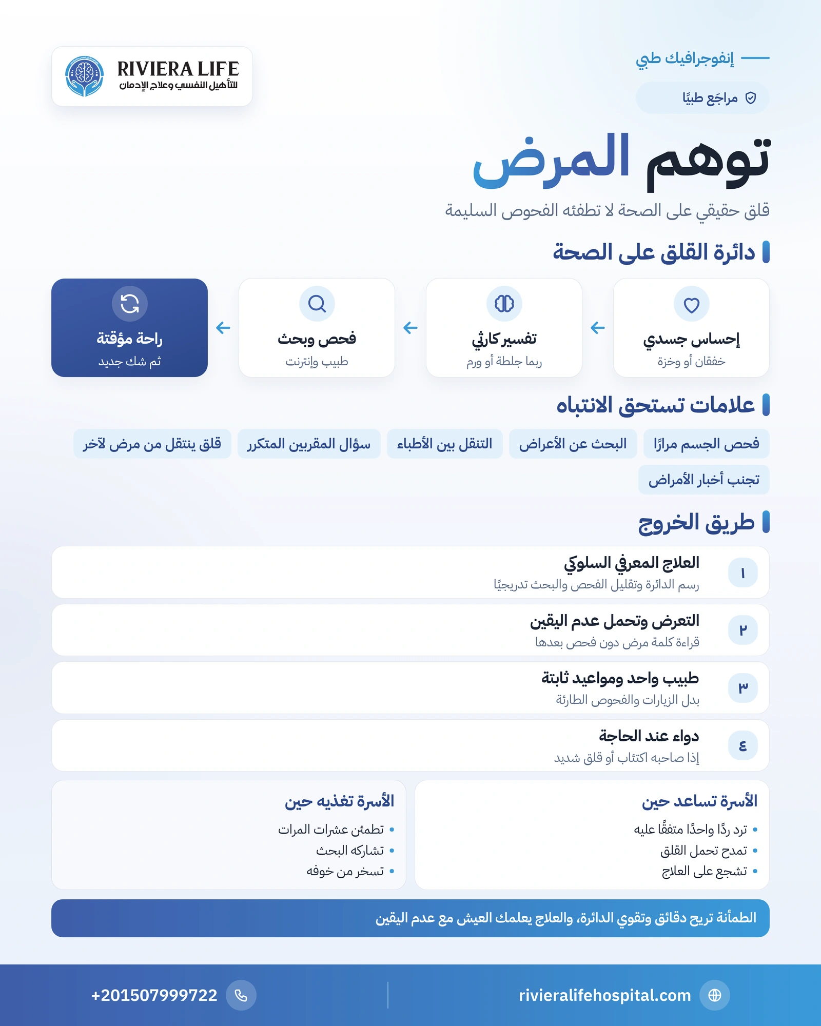 توهم المرض: حين يتحول القلق على الصحة إلى دائرة لا تنتهي 1 إنفوجرافيك دائرة توهم المرض من الإحساس الجسدي إلى الفحص والطمأنة وخطوات العلاج المعرفي السلوكي ودور الأسرة — ريفيرا لايف