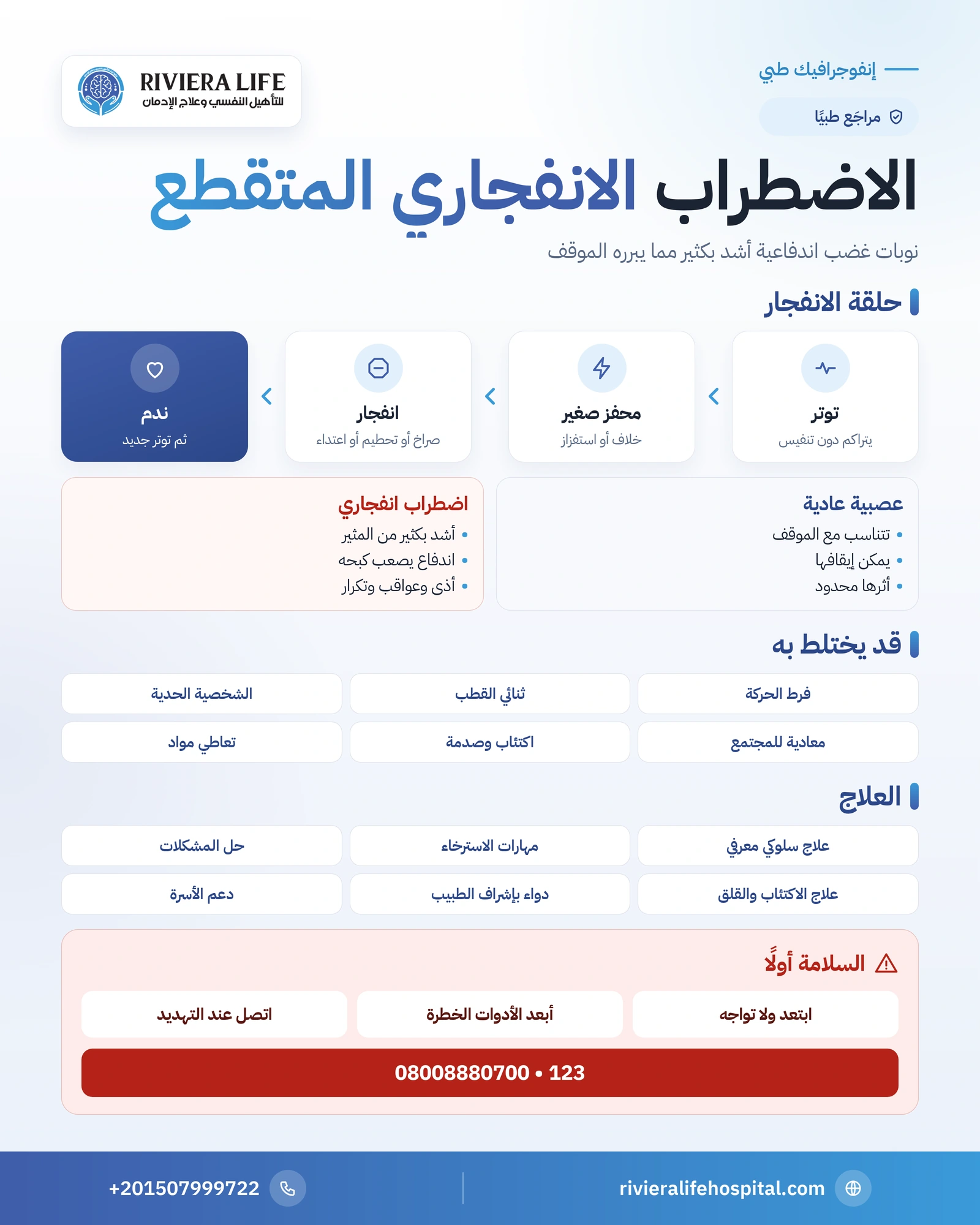 إنفوجرافيك الاضطراب الانفجاري المتقطع: حلقة الانفجار والفرق عن العصبية العادية وخطوات الأمان والعلاج — ريفيرا لايف