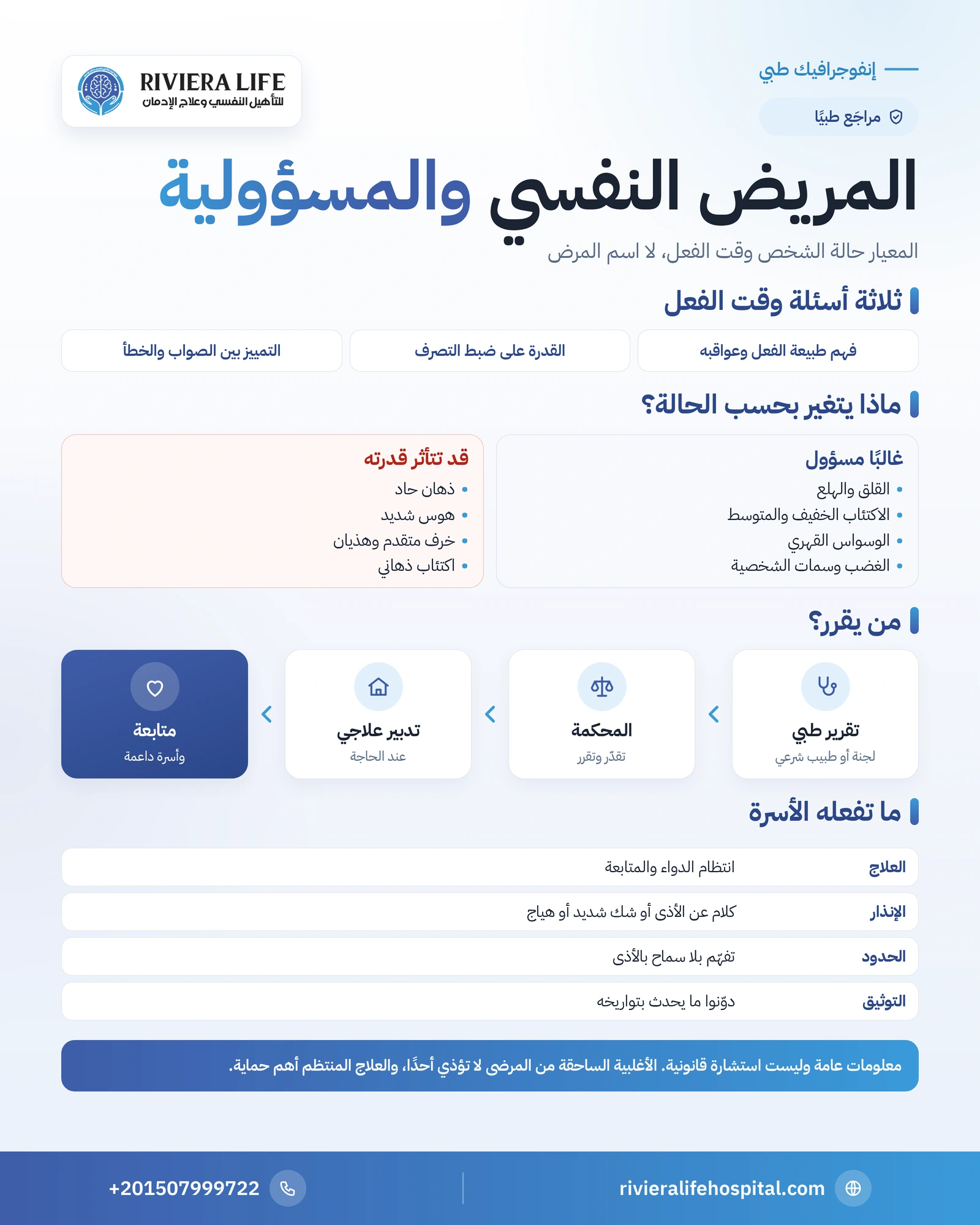 هل المريض النفسي مسؤول عن تصرفاته؟ الطب والقانون والأسرة 1 إنفوجرافيك مسؤولية المريض النفسي عن تصرفاته: القدرة وقت الفعل والحالات المؤثرة ودور الطبيب والقضاء — ريفيرا لايف