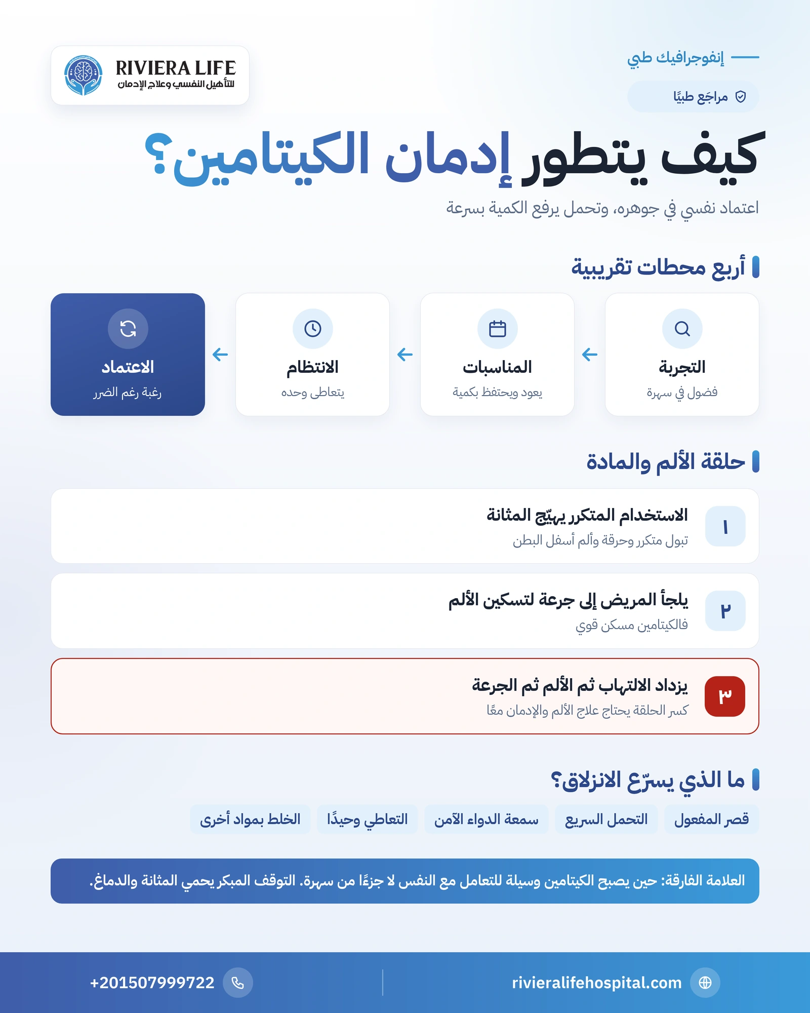 إدمان الكيتامين: كيف يبدأ وكيف يتطور ومتى يصبح مرضًا؟ 1 إنفوجرافيك مراحل تطور إدمان الكيتامين من التجربة إلى الاعتماد وحلقة الألم والمادة — ريفيرا لايف