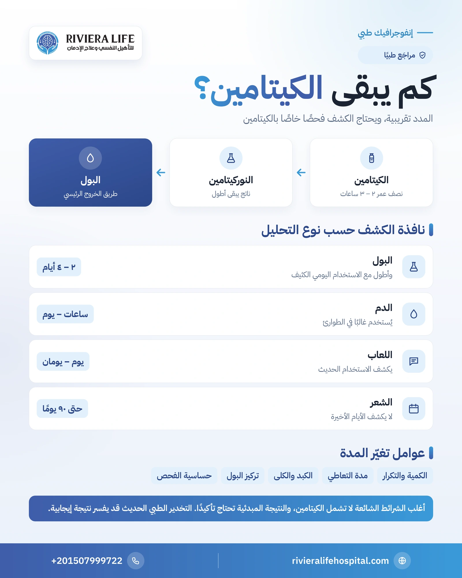 مدة بقاء الكيتامين في الجسم والدم والبول والشعر 1 إنفوجرافيك مدة ظهور الكيتامين في تحليل البول والدم واللعاب والشعر والعوامل المؤثرة — ريفيرا لايف
