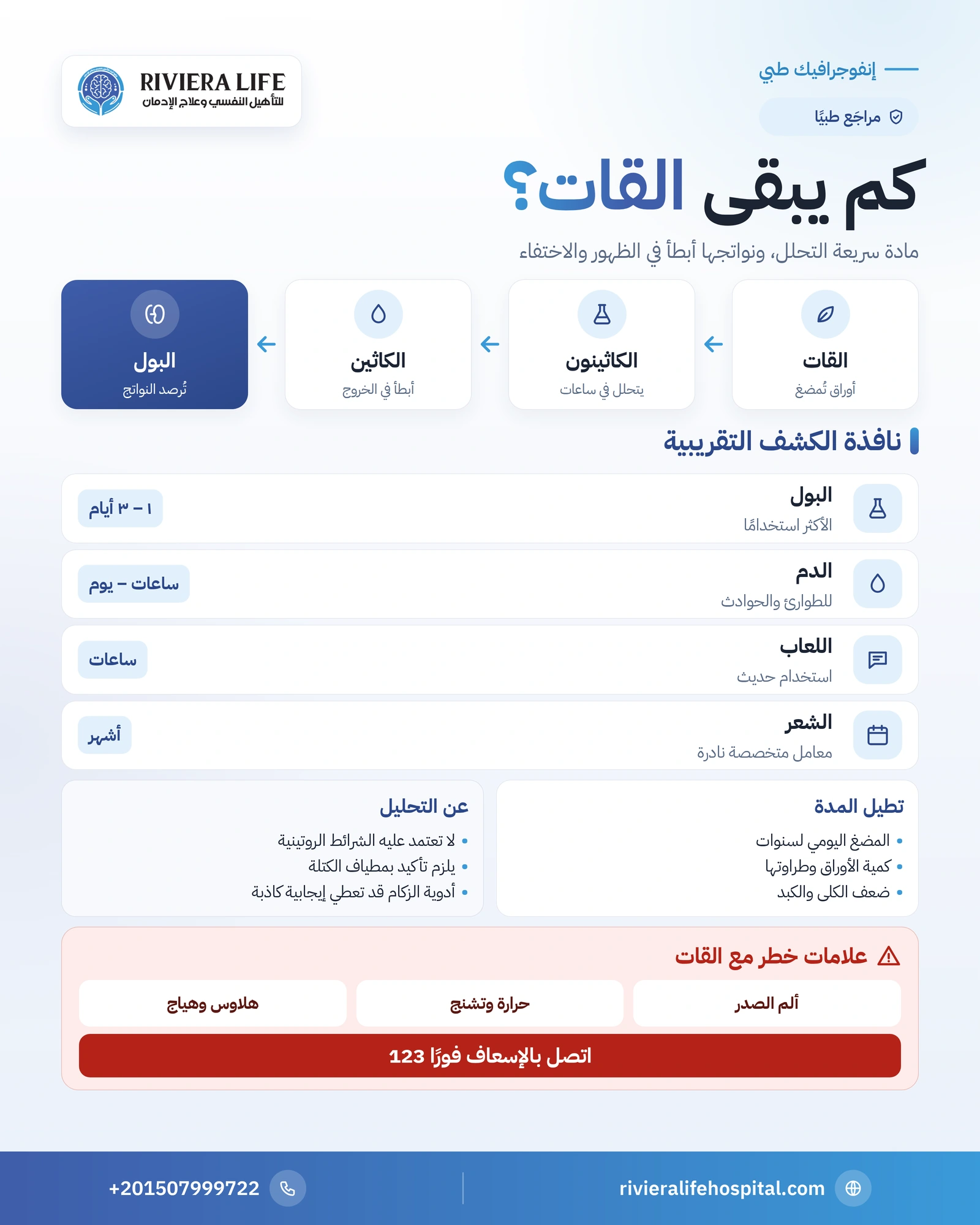 مدة بقاء القات في الجسم: البول والدم والشعر وهل يظهر في التحليل؟ 1 إنفوجرافيك مدة بقاء القات في البول والدم واللعاب والشعر وتحول الكاثينون إلى الكاثين وهل يظهر في التحليل — ريفيرا لايف