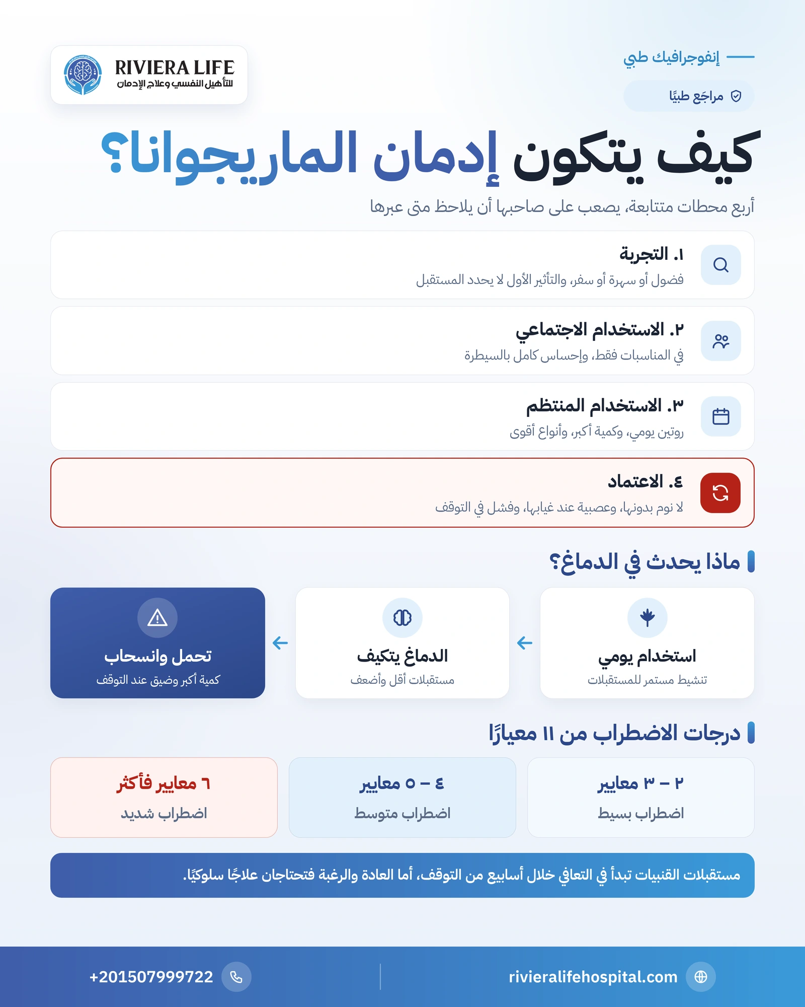إدمان الماريجوانا: كيف يتطور من التجربة إلى الاعتماد؟ 1 إنفوجرافيك محطات إدمان الماريجوانا الأربع وتغير مستقبلات القنبيات في الدماغ ودرجات الاضطراب — ريفيرا لايف
