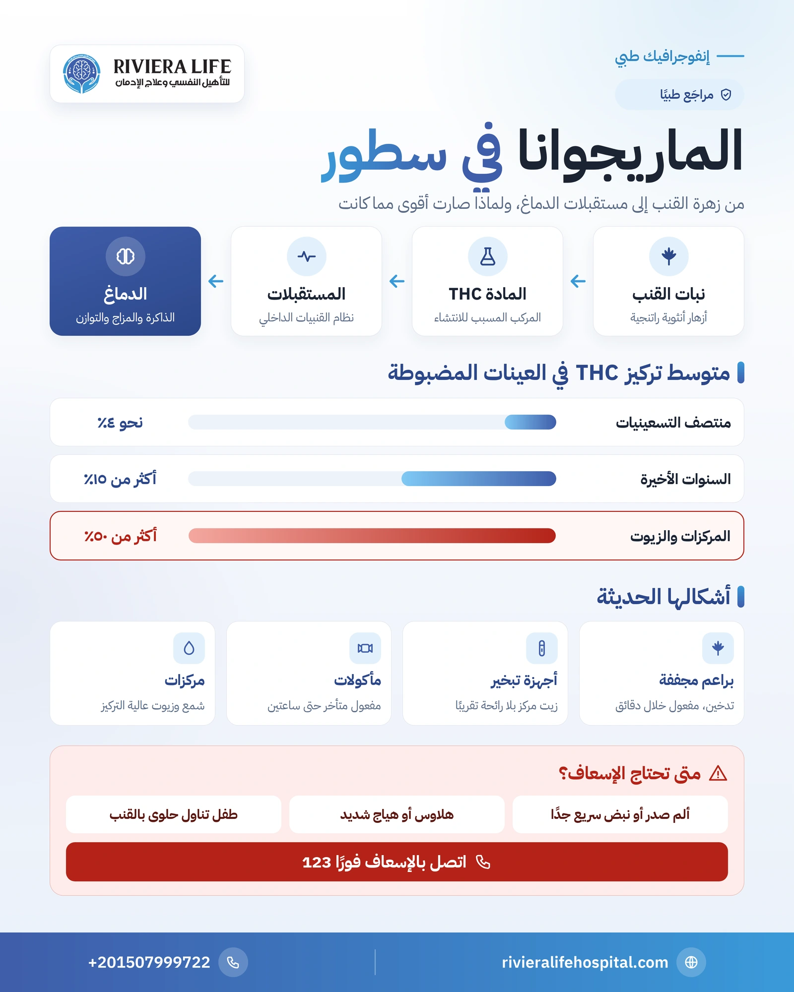 إنفوجرافيك الماريجوانا: من نبات القنب إلى مستقبلات الدماغ، وارتفاع تركيز THC، وأشكالها الحديثة — ريفيرا لايف