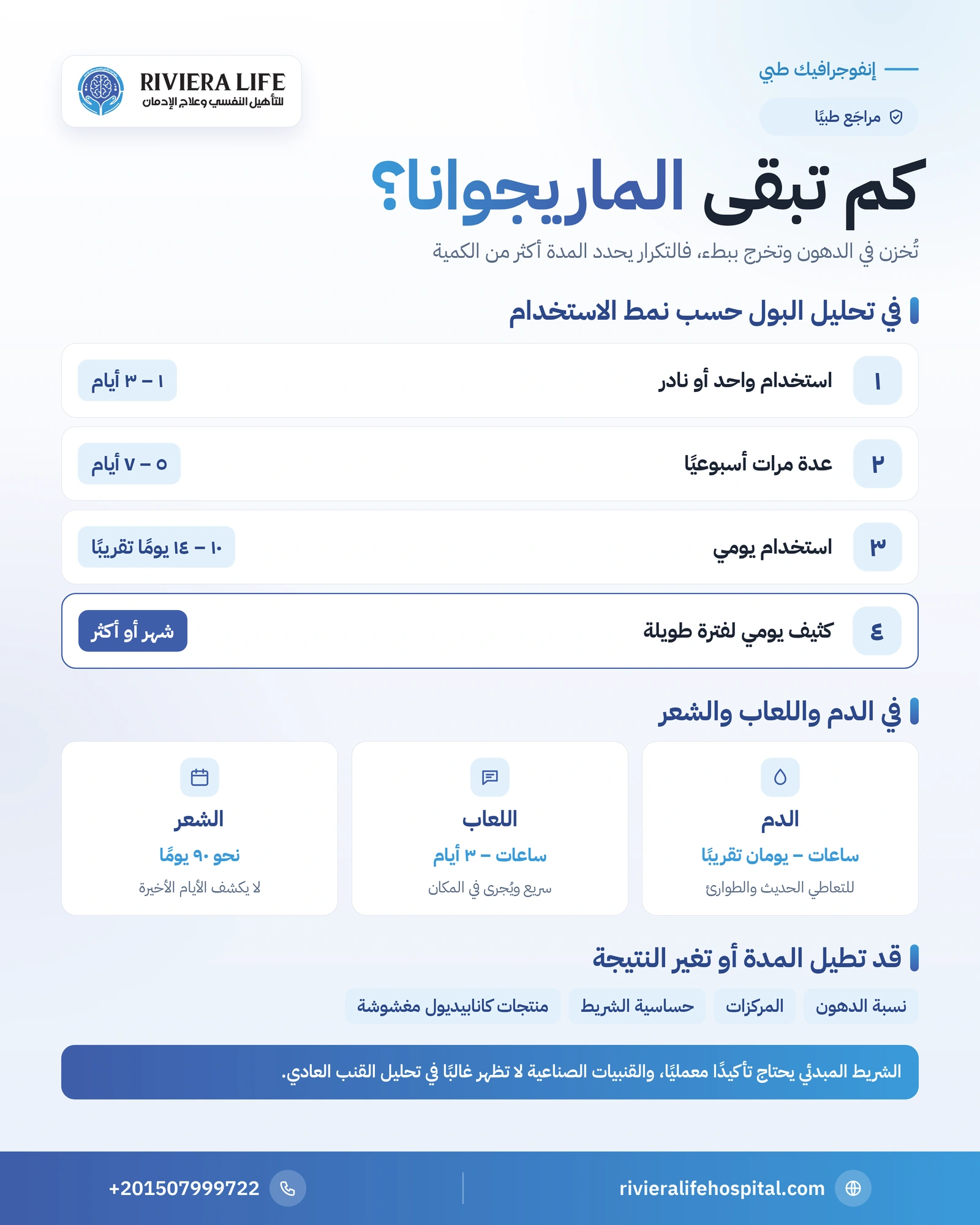 إنفوجرافيك نوافذ كشف الماريجوانا في البول حسب نمط الاستخدام وفي الدم واللعاب والشعر — ريفيرا لايف