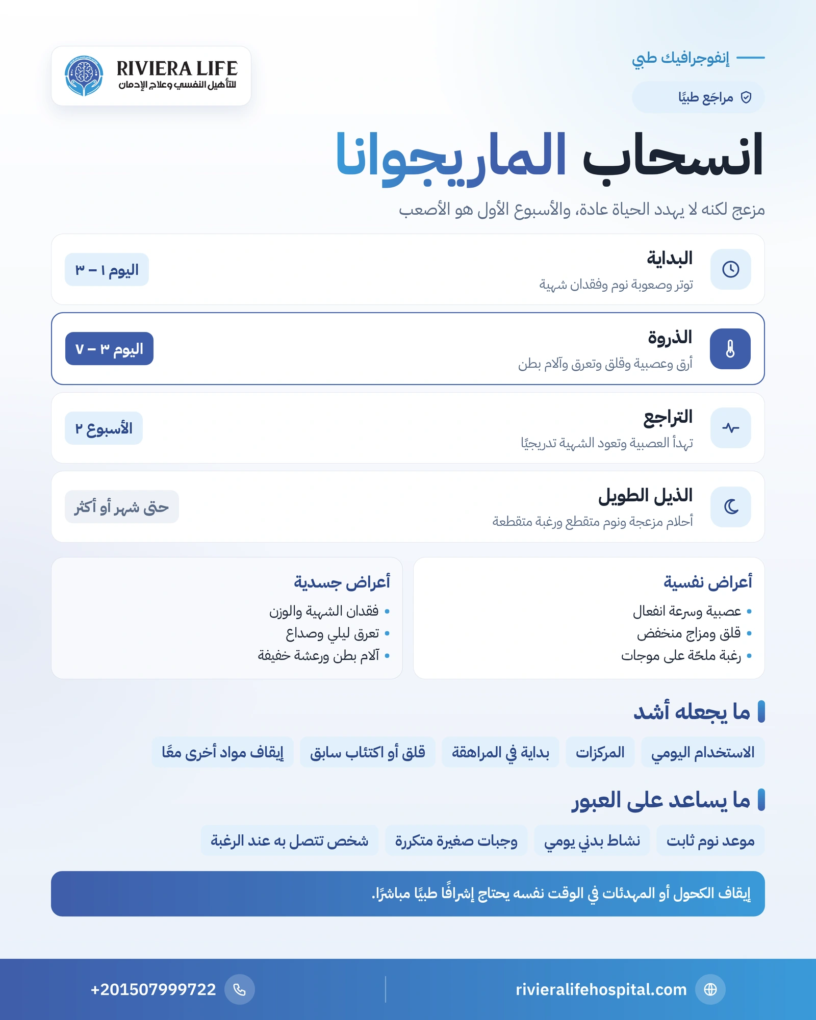 أعراض انسحاب الماريجوانا: متى تبدأ وكم تستمر وكيف تعبرها؟ 1 إنفوجرافيك الجدول الزمني لانسحاب الماريجوانا من البداية إلى الذروة والتراجع واستمرار الأرق — ريفيرا لايف