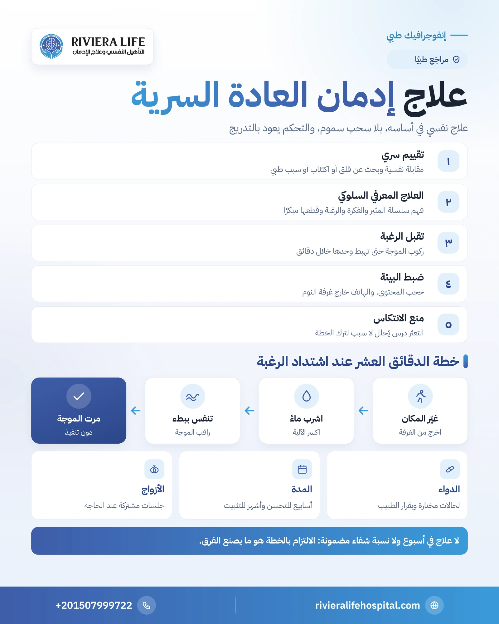 علاج إدمان العادة السرية: دليل العلاج النفسي واستعادة التحكم 1 إنفوجرافيك خطة علاج إدمان العادة السرية: التقييم والعلاج المعرفي السلوكي وضبط البيئة والتعامل مع التعثر — ريفيرا لايف