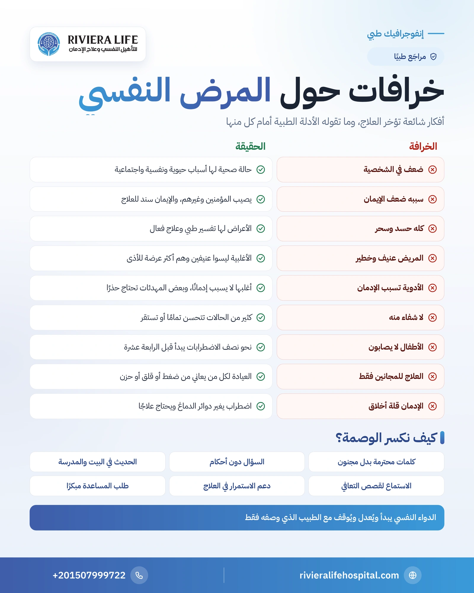 خرافات حول المرض النفسي: 9 أفكار شائعة وما تقوله الحقائق 1 إنفوجرافيك خرافات حول المرض النفسي: أشهر الأفكار الخاطئة والحقيقة الطبية أمام كل منها — ريفيرا لايف