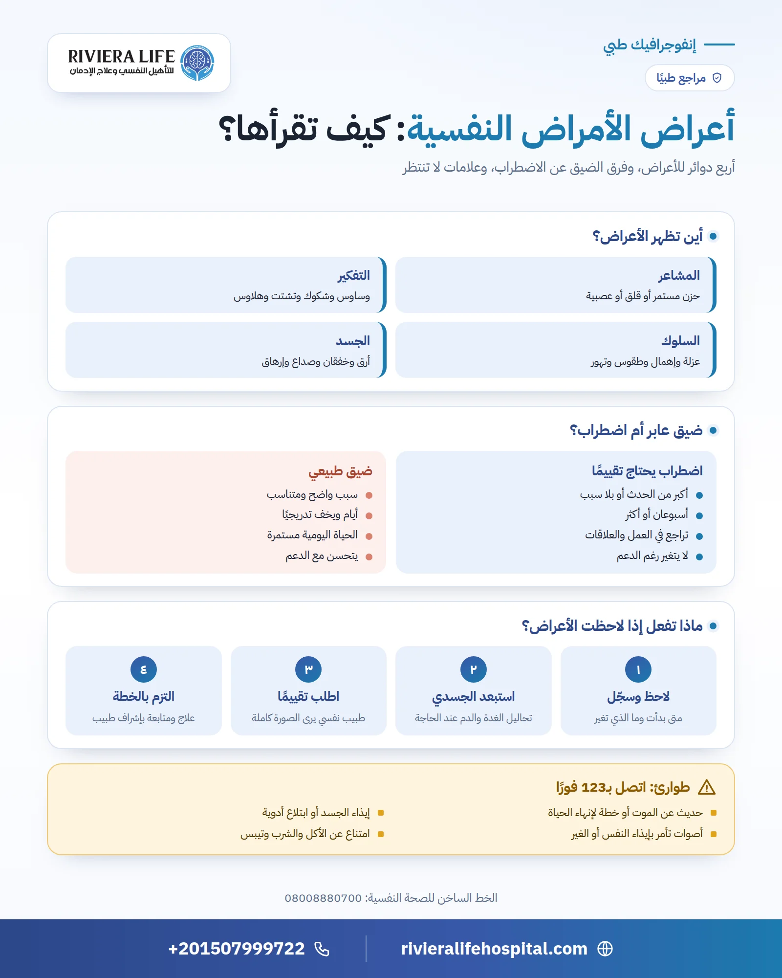إنفوجرافيك يوضح أعراض الأمراض النفسية في المشاعر والتفكير والسلوك والجسد والفرق بين الضيق والاضطراب