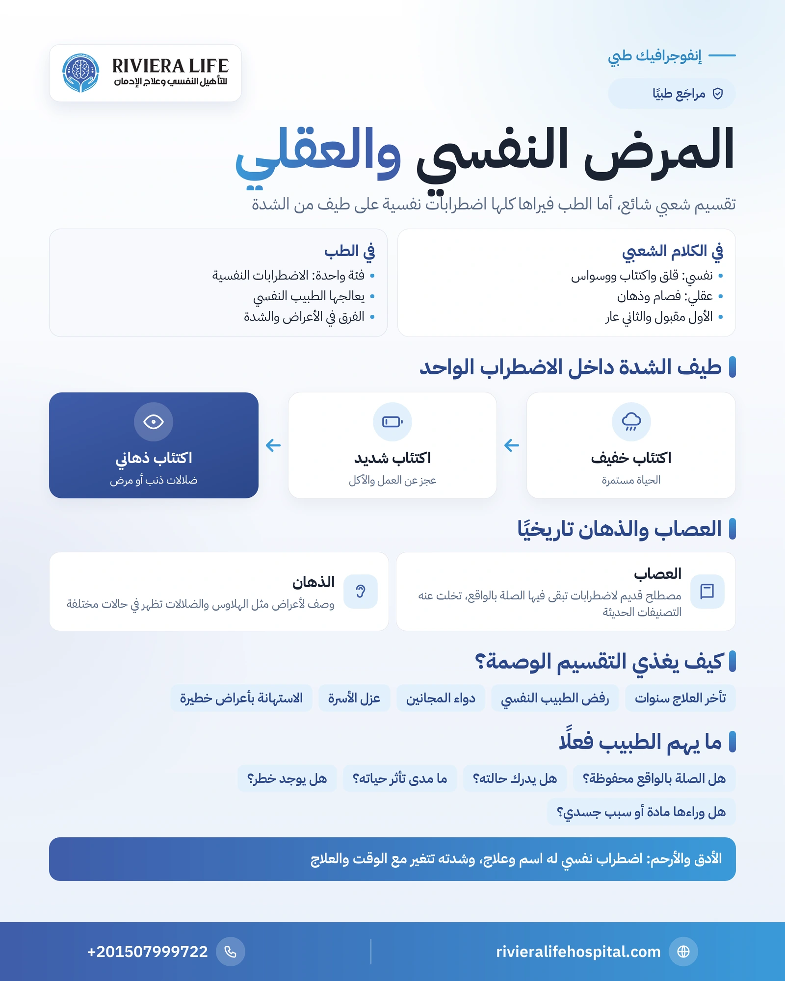 الفرق بين المرض النفسي والعقلي: التقسيم الشعبي وما يقوله الطب 1 إنفوجرافيك الفرق بين المرض النفسي والعقلي: الاستخدام الشعبي والطبي وطيف الشدة والذهان والعصاب والوصمة — ريفيرا لايف