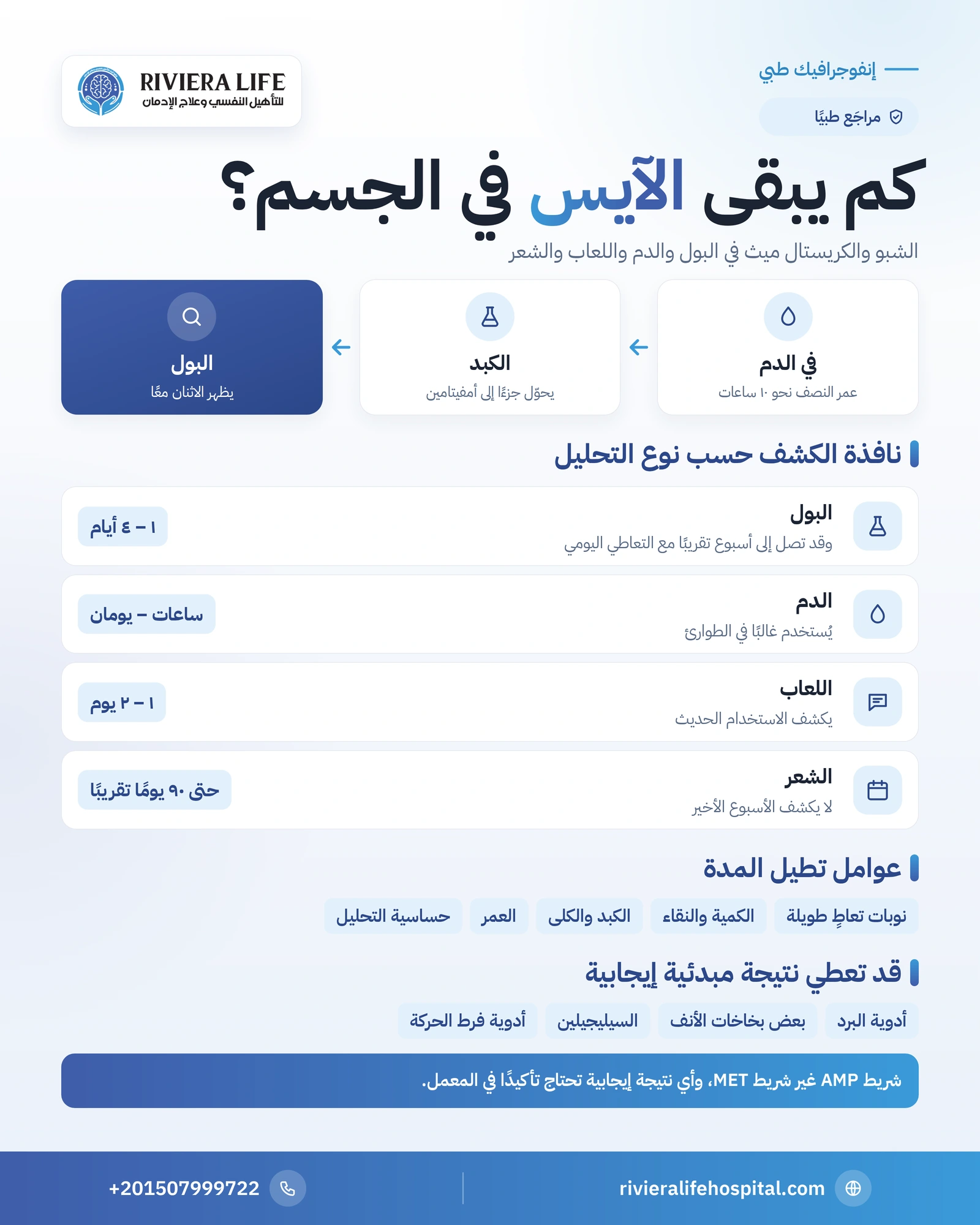 إنفوجرافيك مدة بقاء الآيس (الميثامفيتامين) في تحليل البول والدم واللعاب والشعر والعوامل المؤثرة — ريفيرا لايف