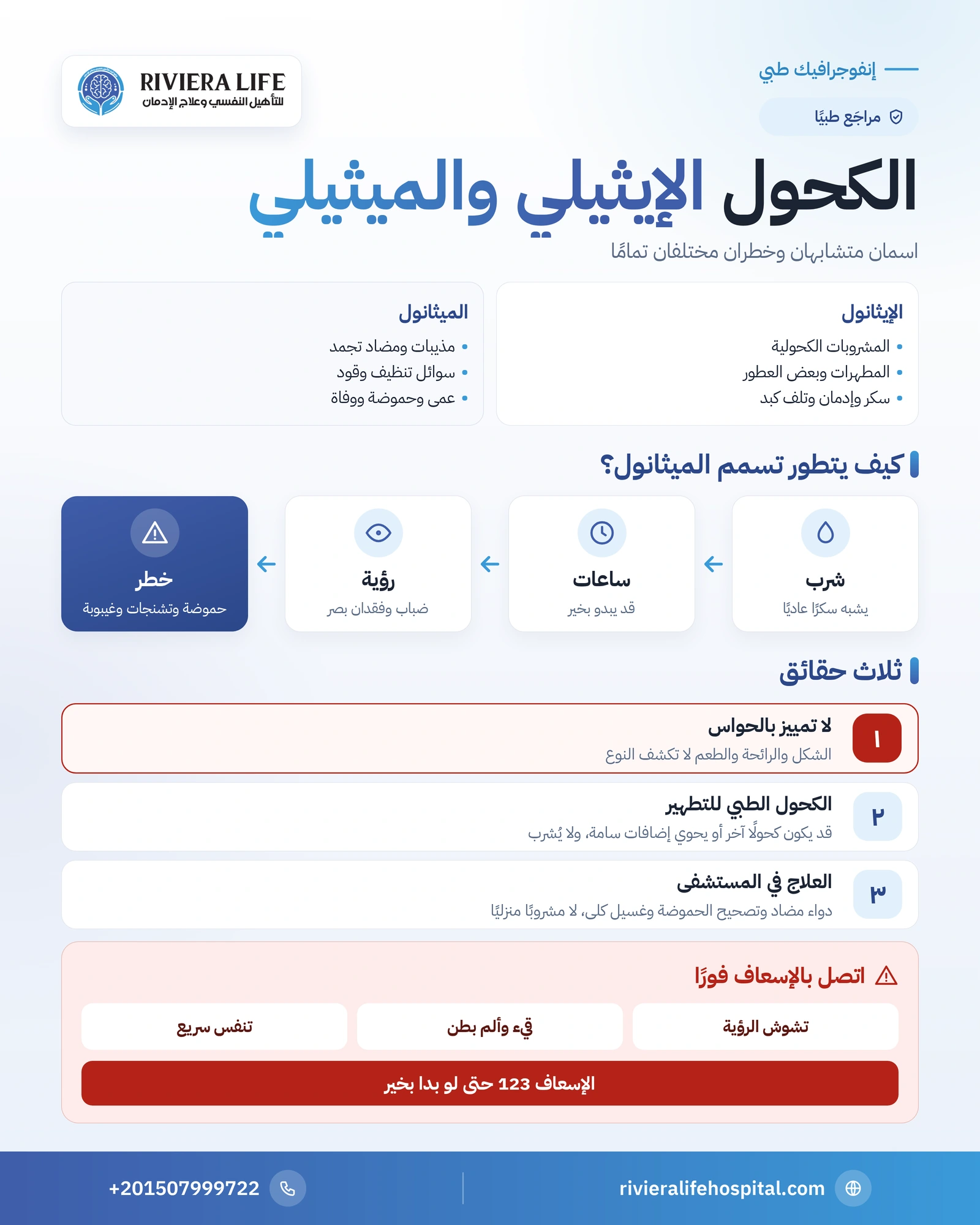 الفرق بين الكحول الإيثيلي والميثيلي: التسمم بالميثانول والكحول الطبي 1 إنفوجرافيك الفرق بين الكحول الإيثيلي والميثيلي: أين يوجد كل منهما وأعراض التسمم المتأخرة والكحول الطبي وعلامات الطوارئ — ريفيرا لايف