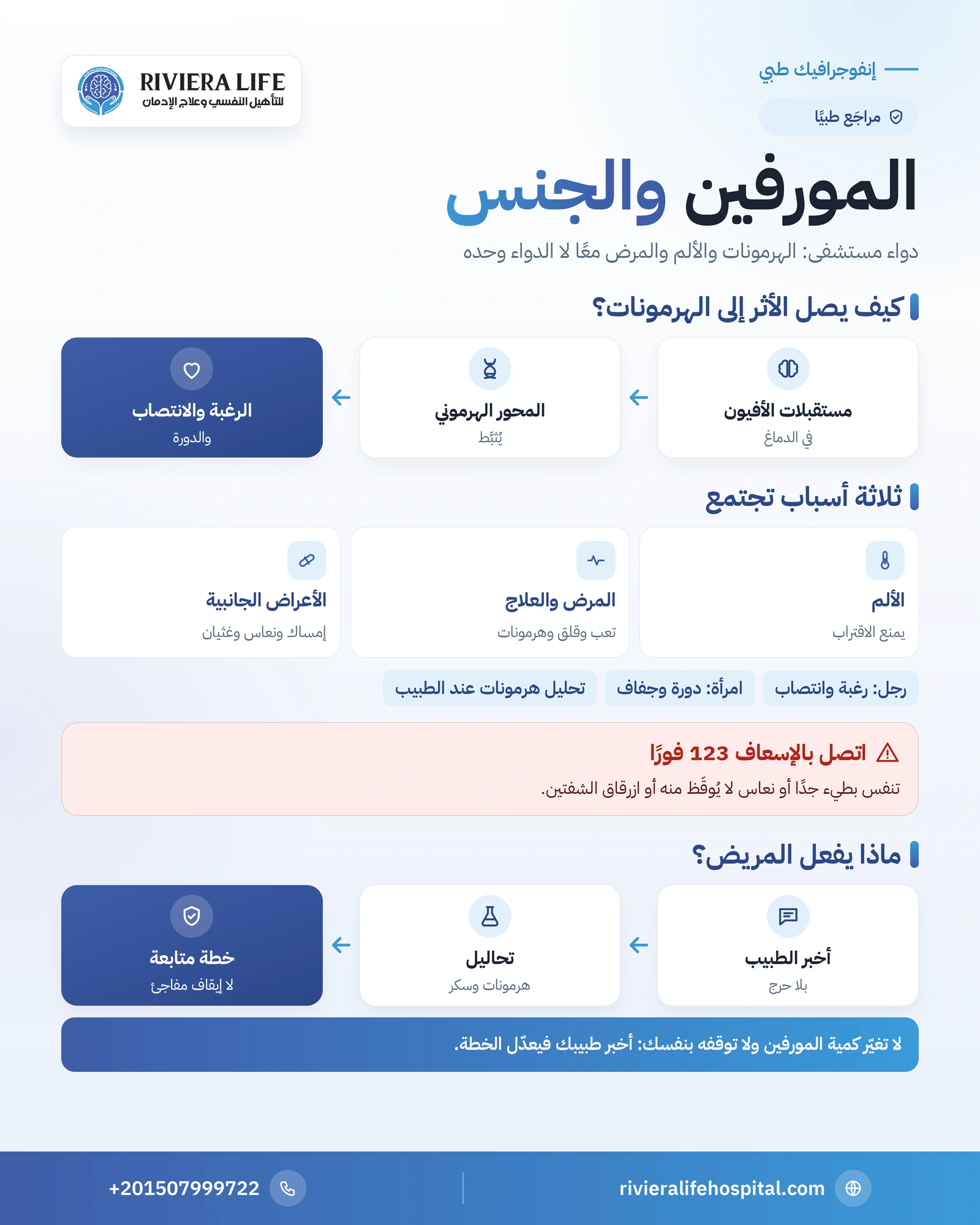 المورفين والجنس: الهرمونات والألم والمرض وماذا يفعل المريض ومرافقه 1 إنفوجرافيك المورفين والجنس: المحور الهرموني والمرض والآثار الجانبية وخطوات المتابعة الطبية — ريفيرا لايف